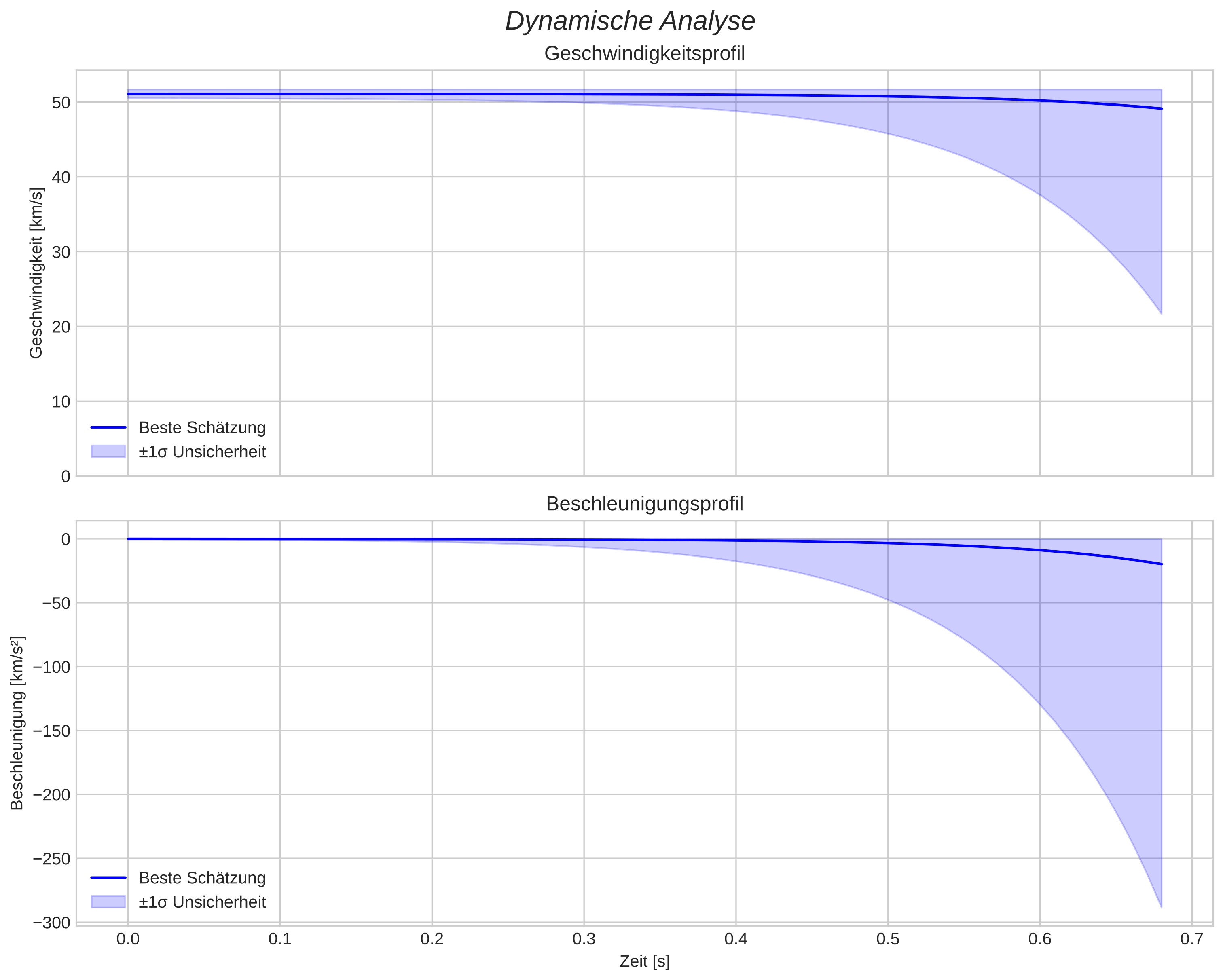 speed and acceleration