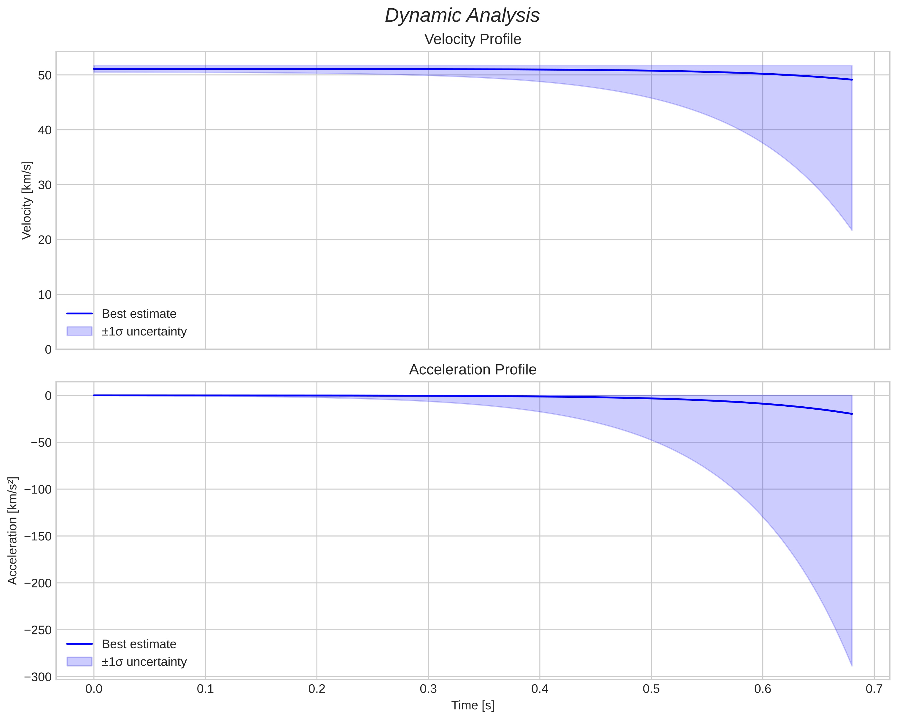 speed and acceleration
