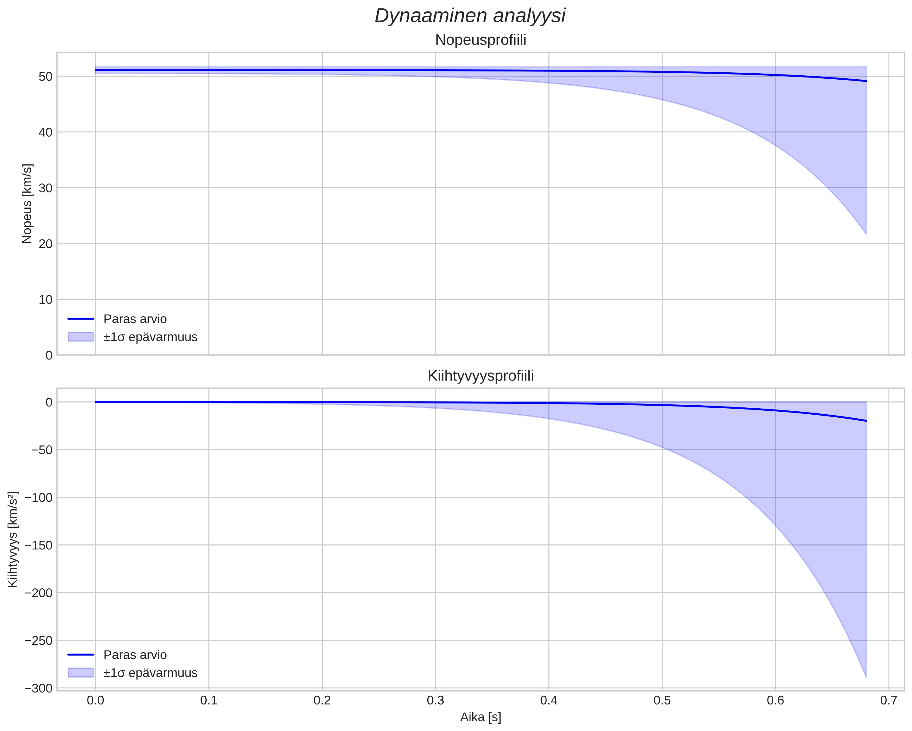 speed and acceleration