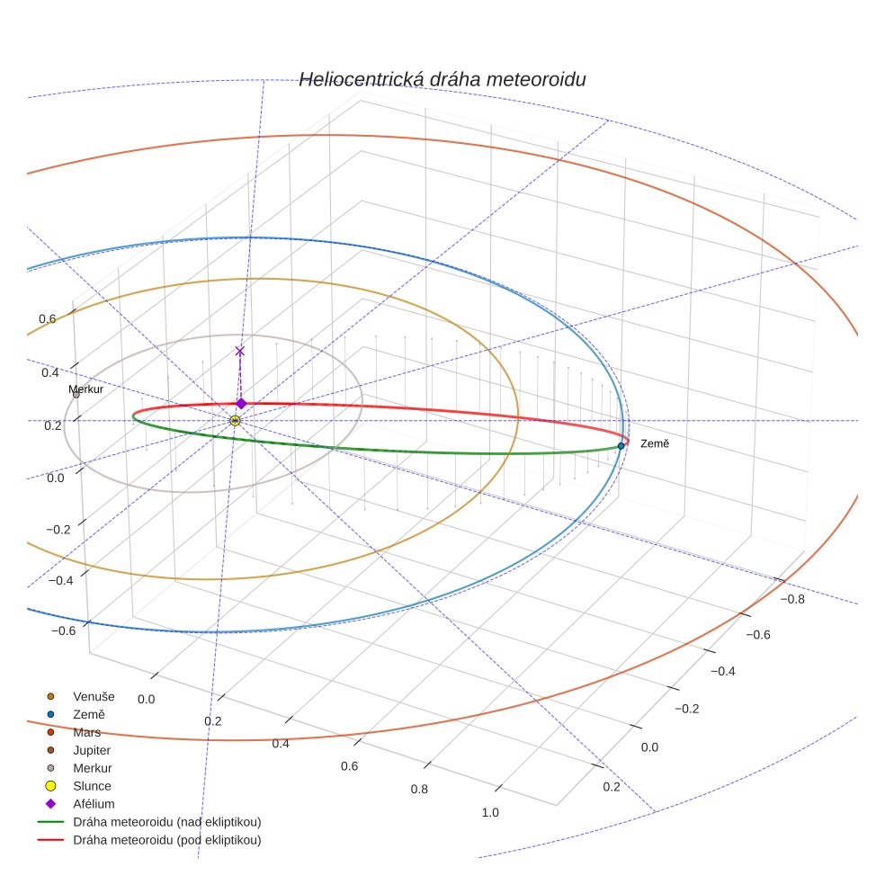 orbit plot