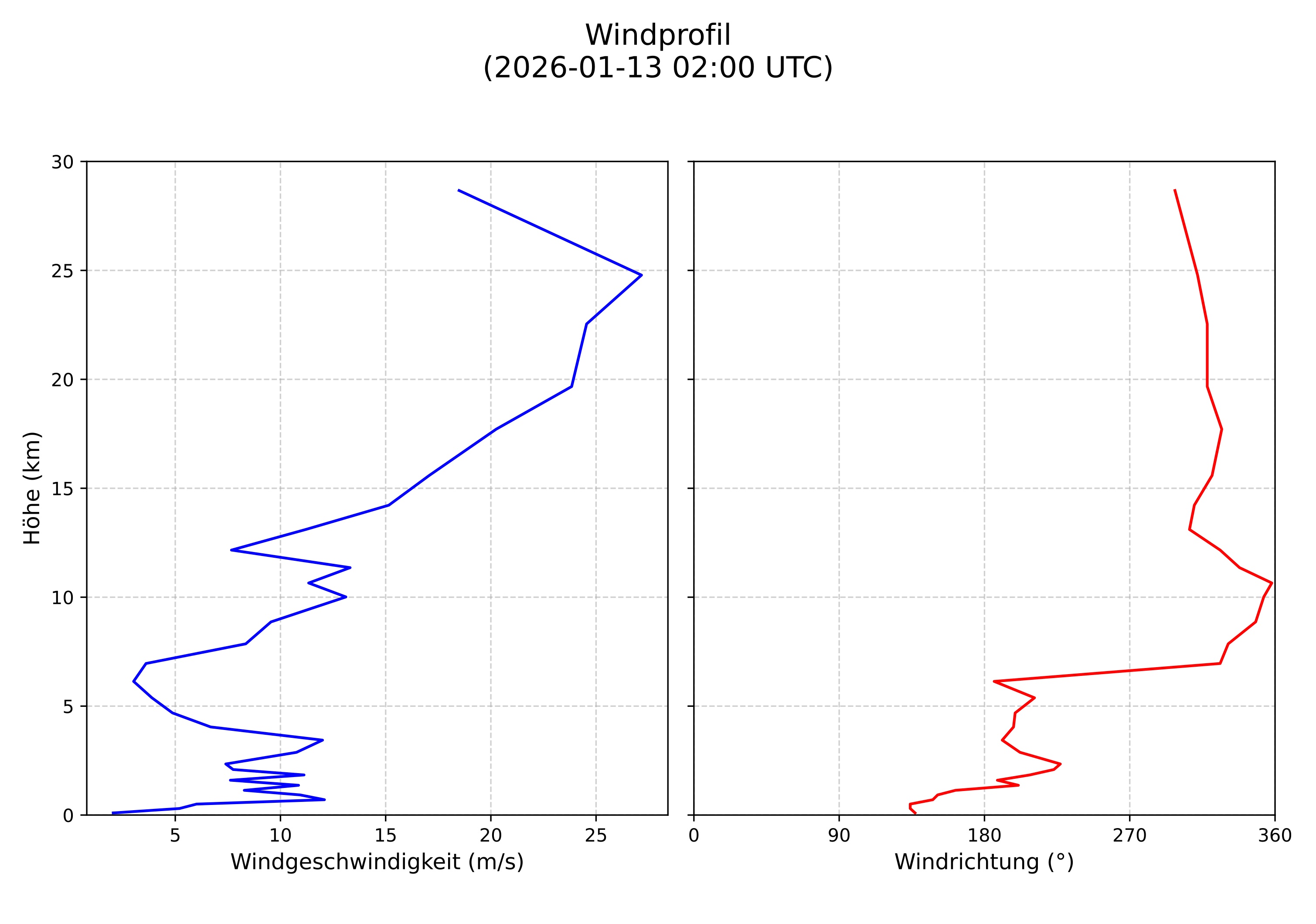 wind profile