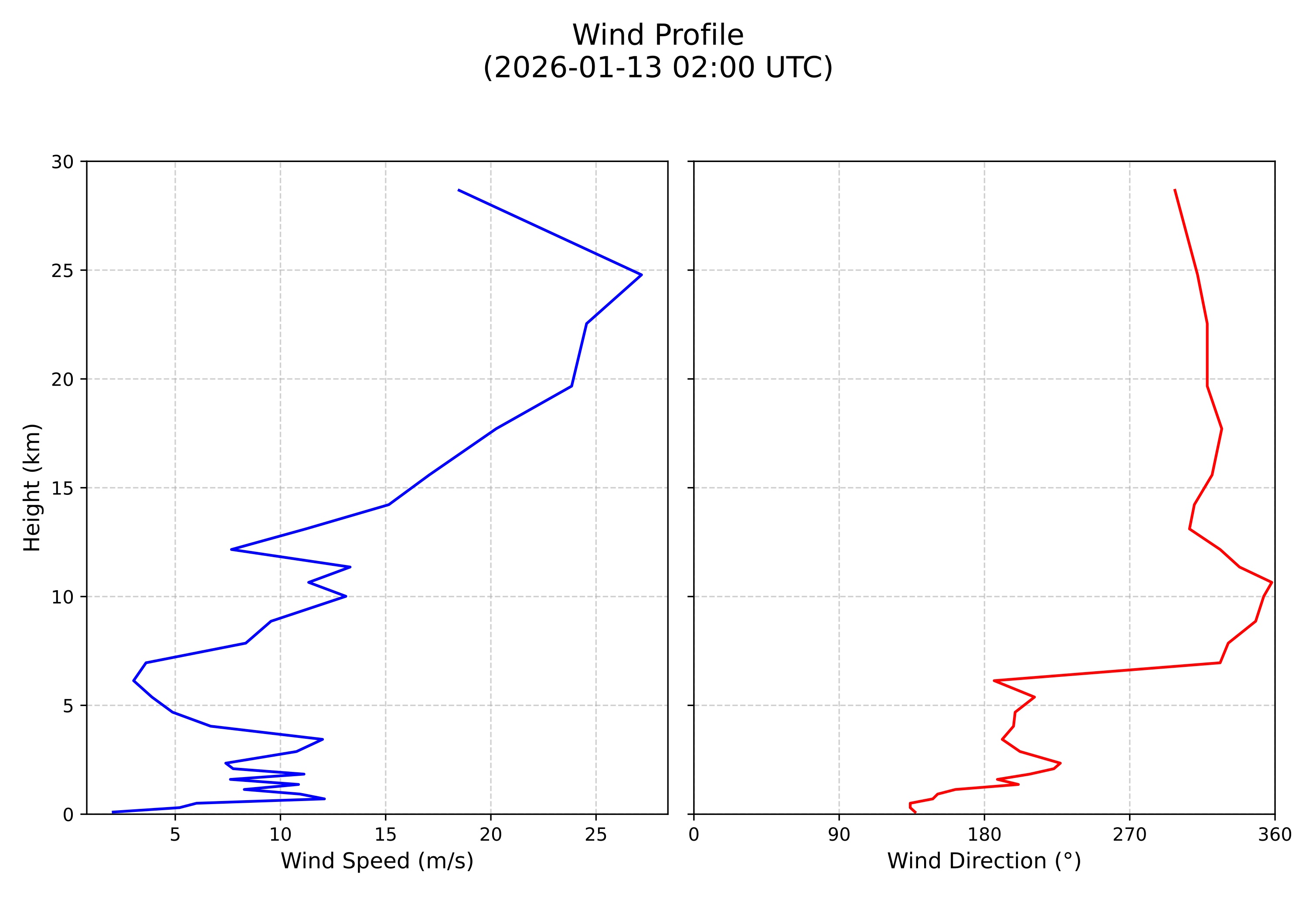 wind profile