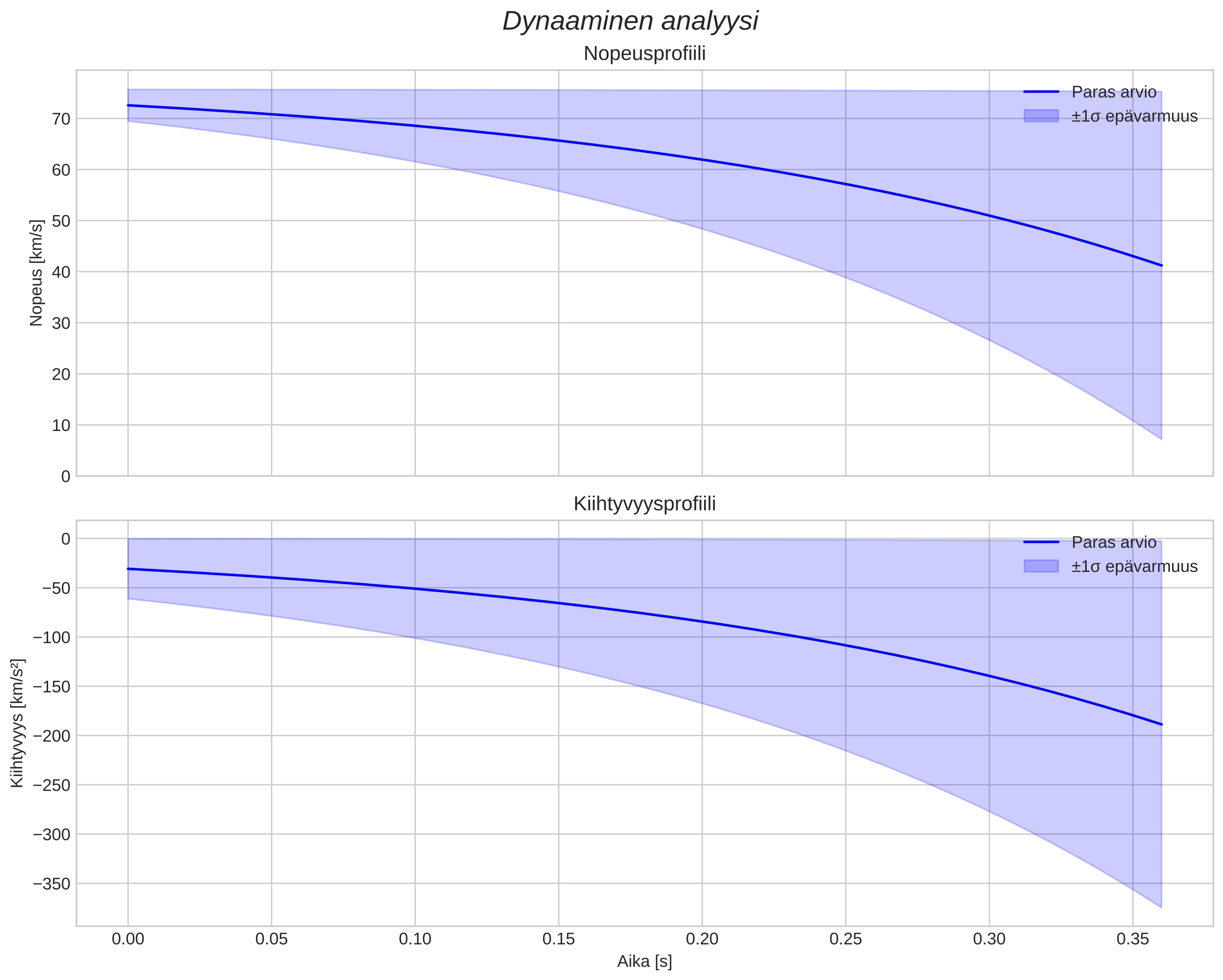 speed and acceleration