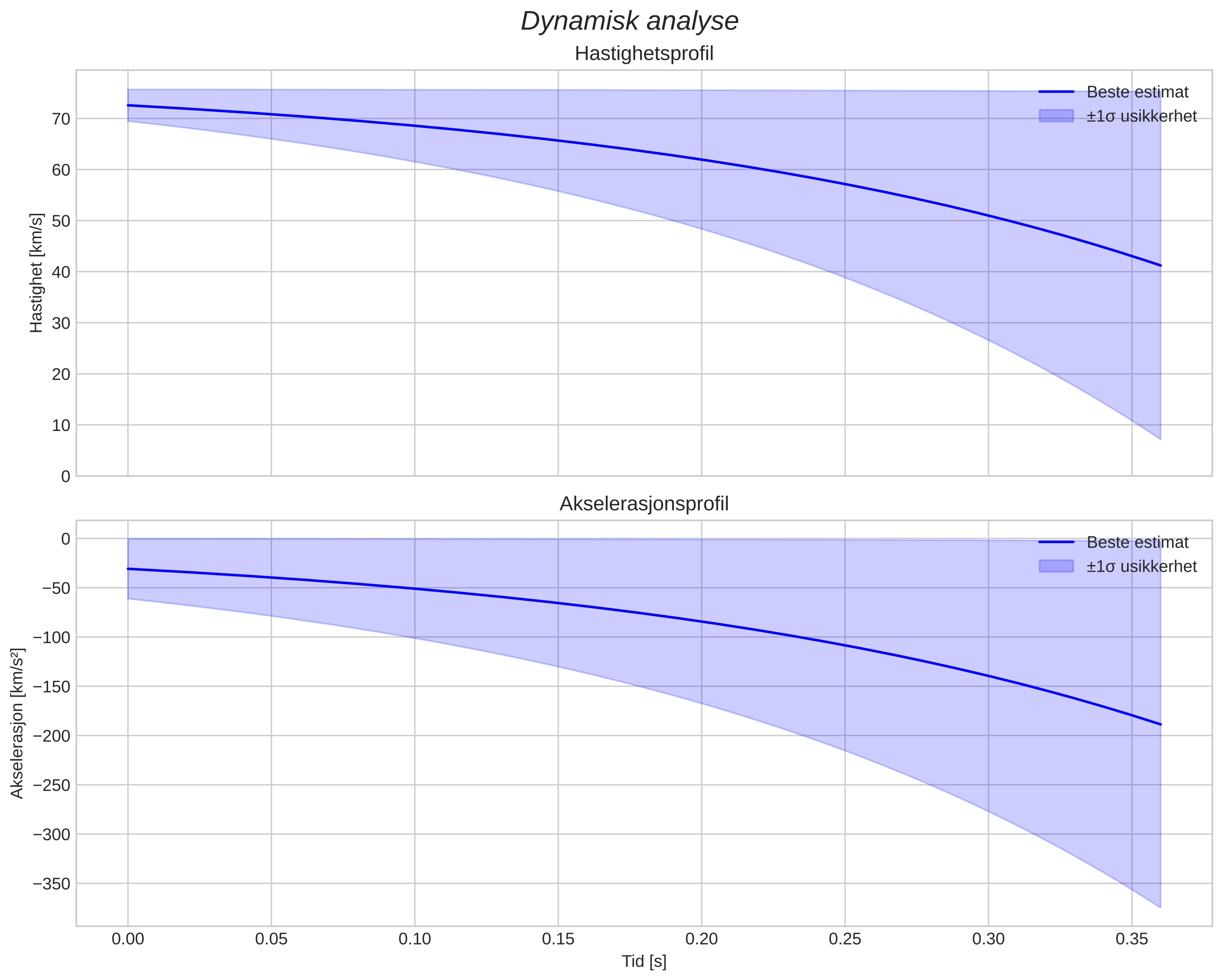 speed and acceleration