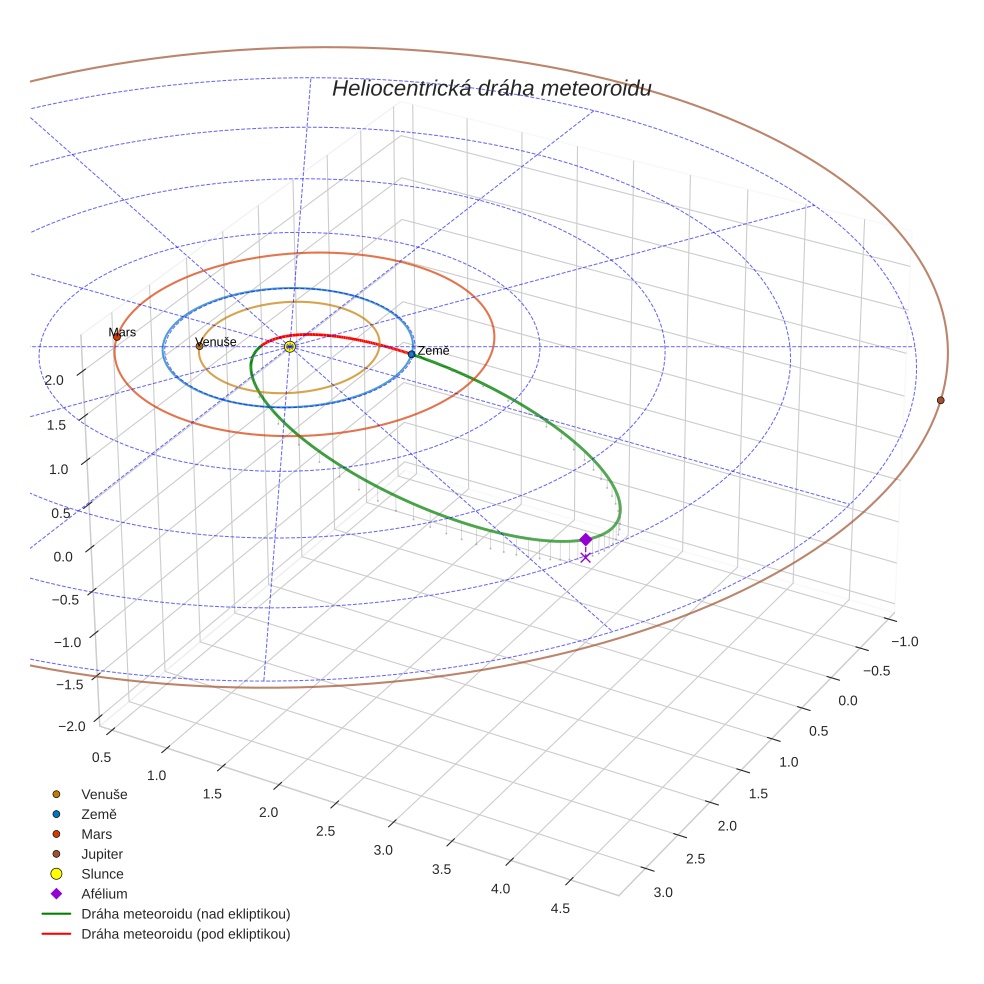 orbit plot