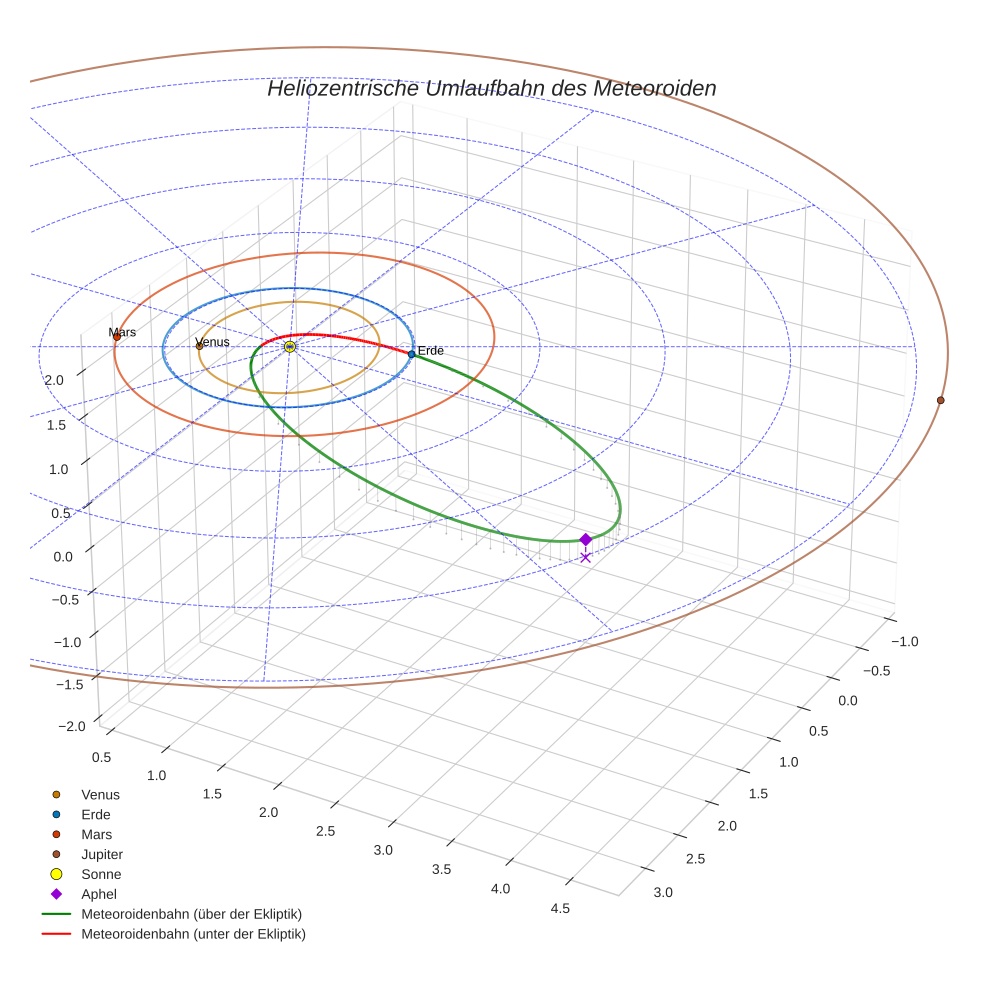 orbit plot