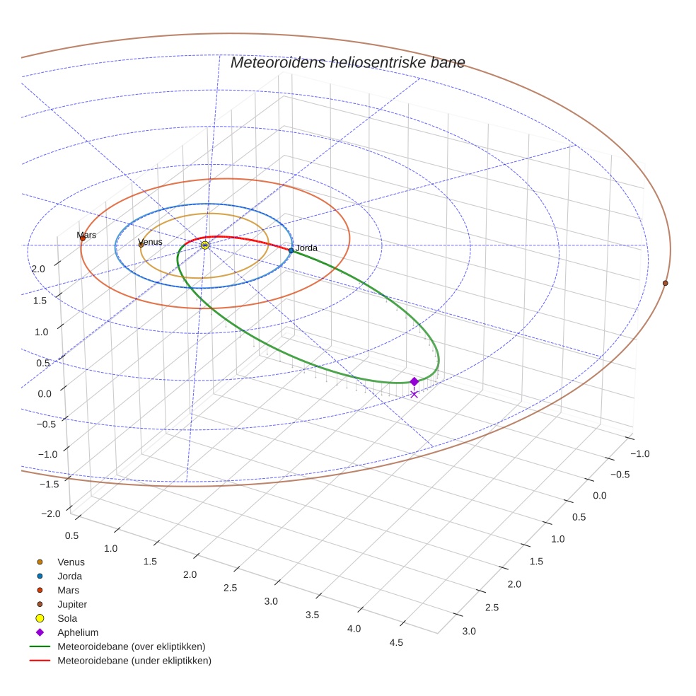 orbit plot