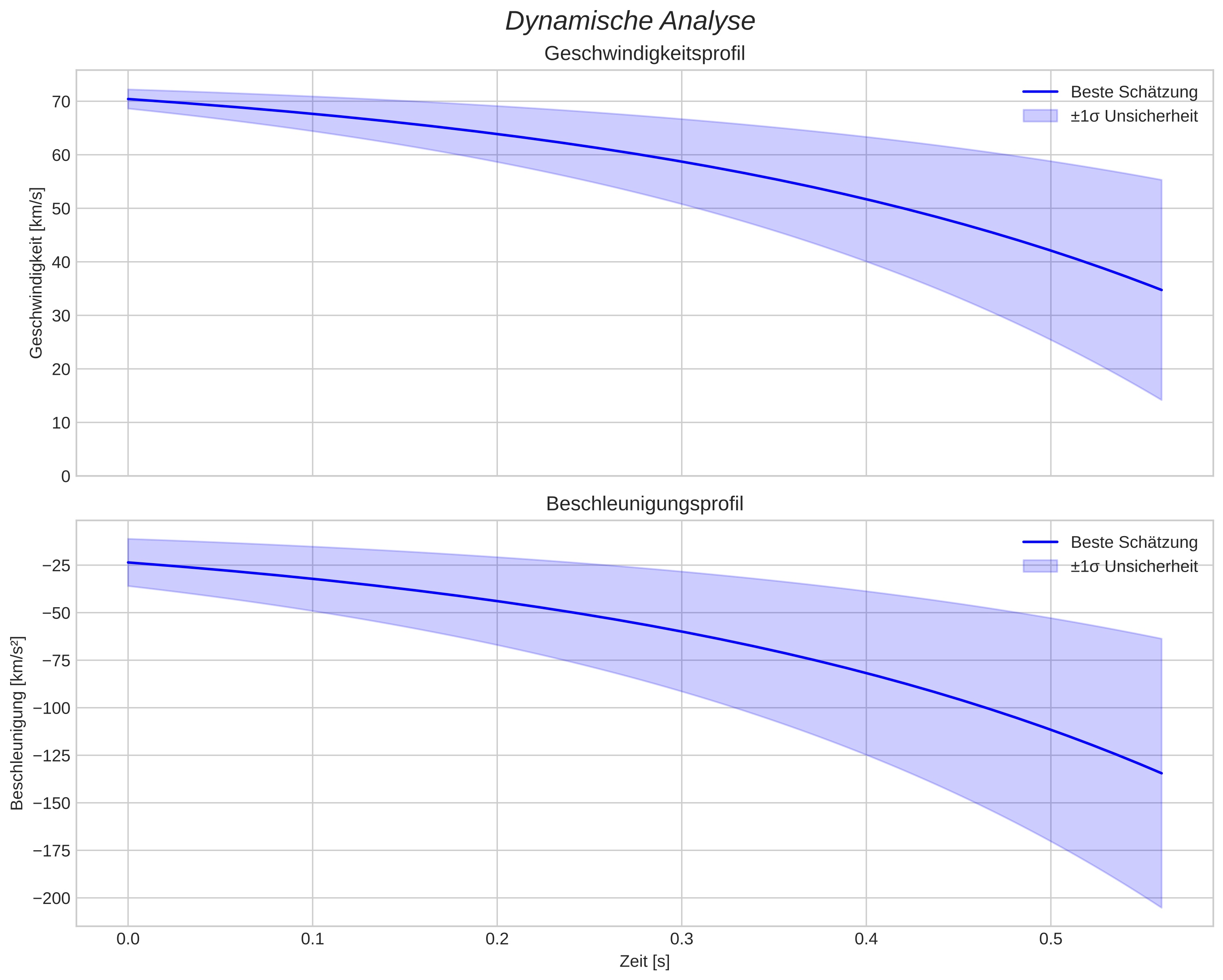 speed and acceleration