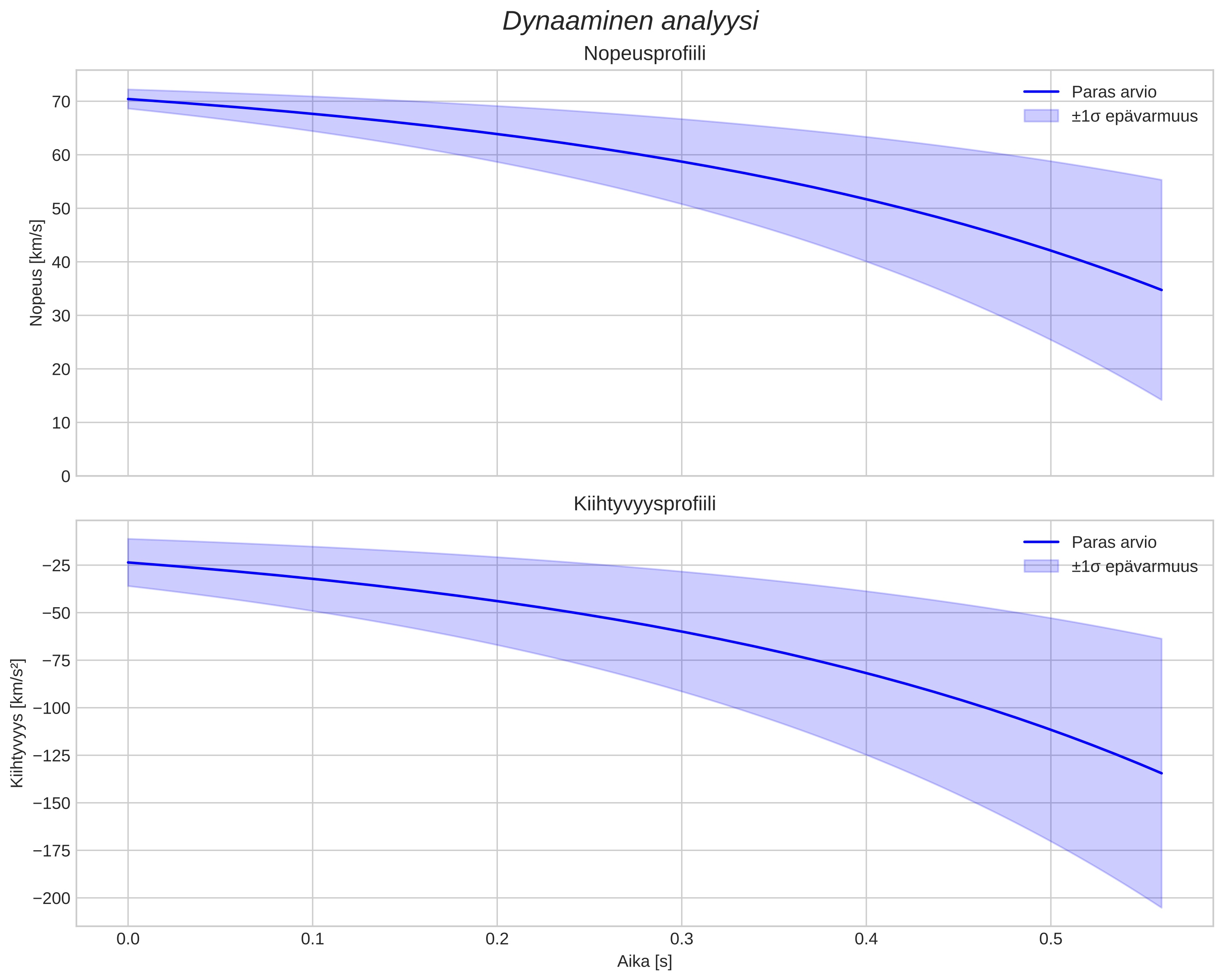 speed and acceleration