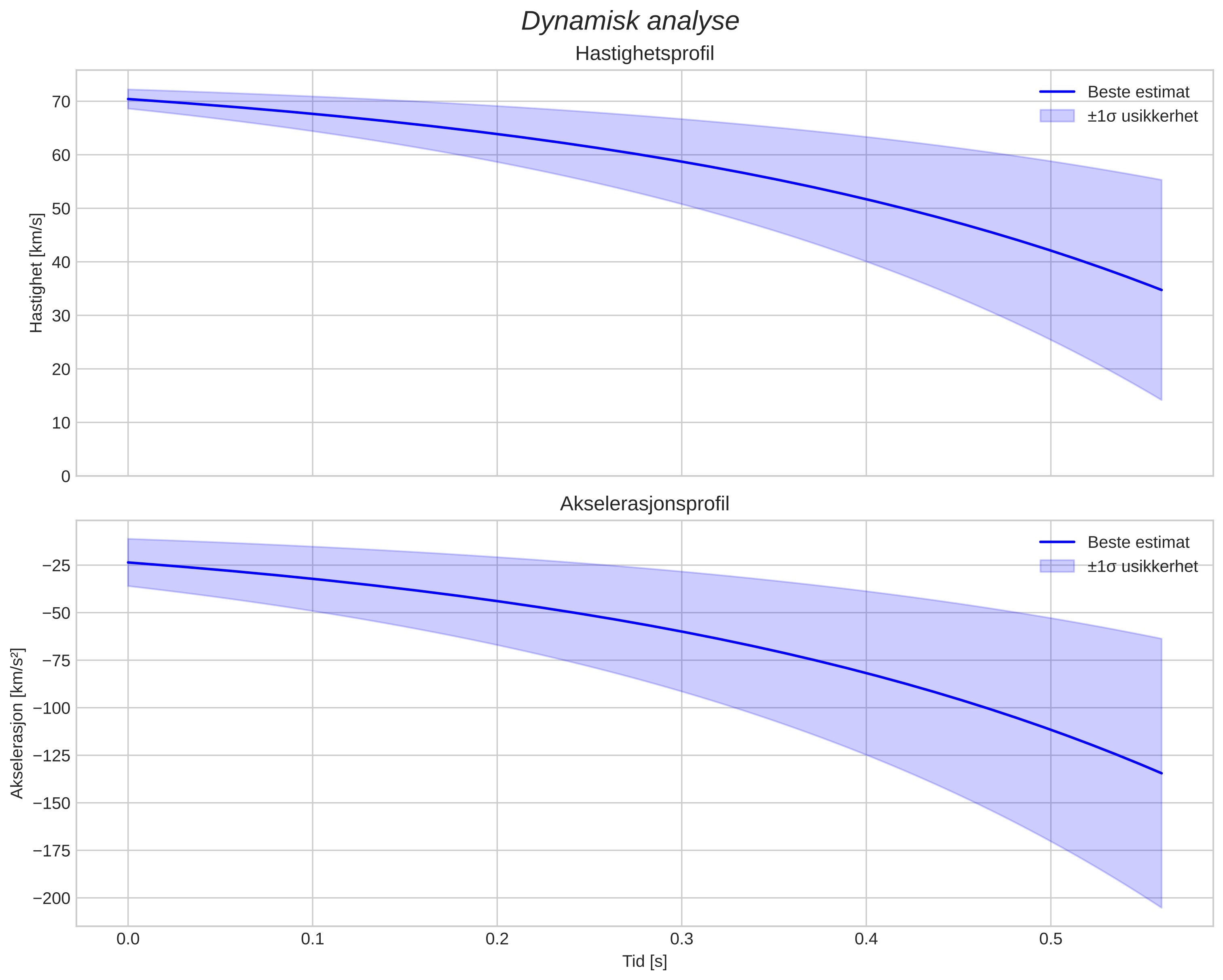 speed and acceleration