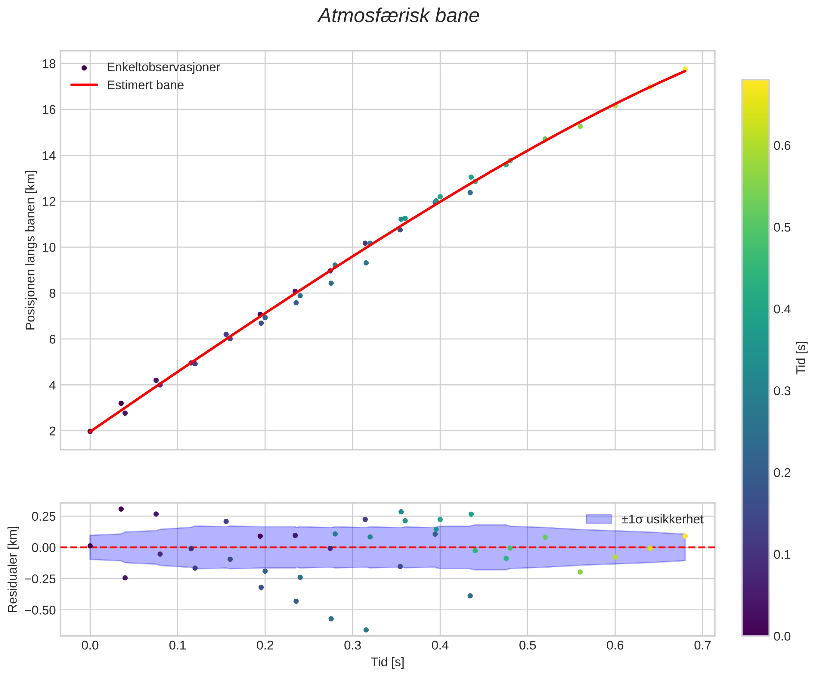 position vs time