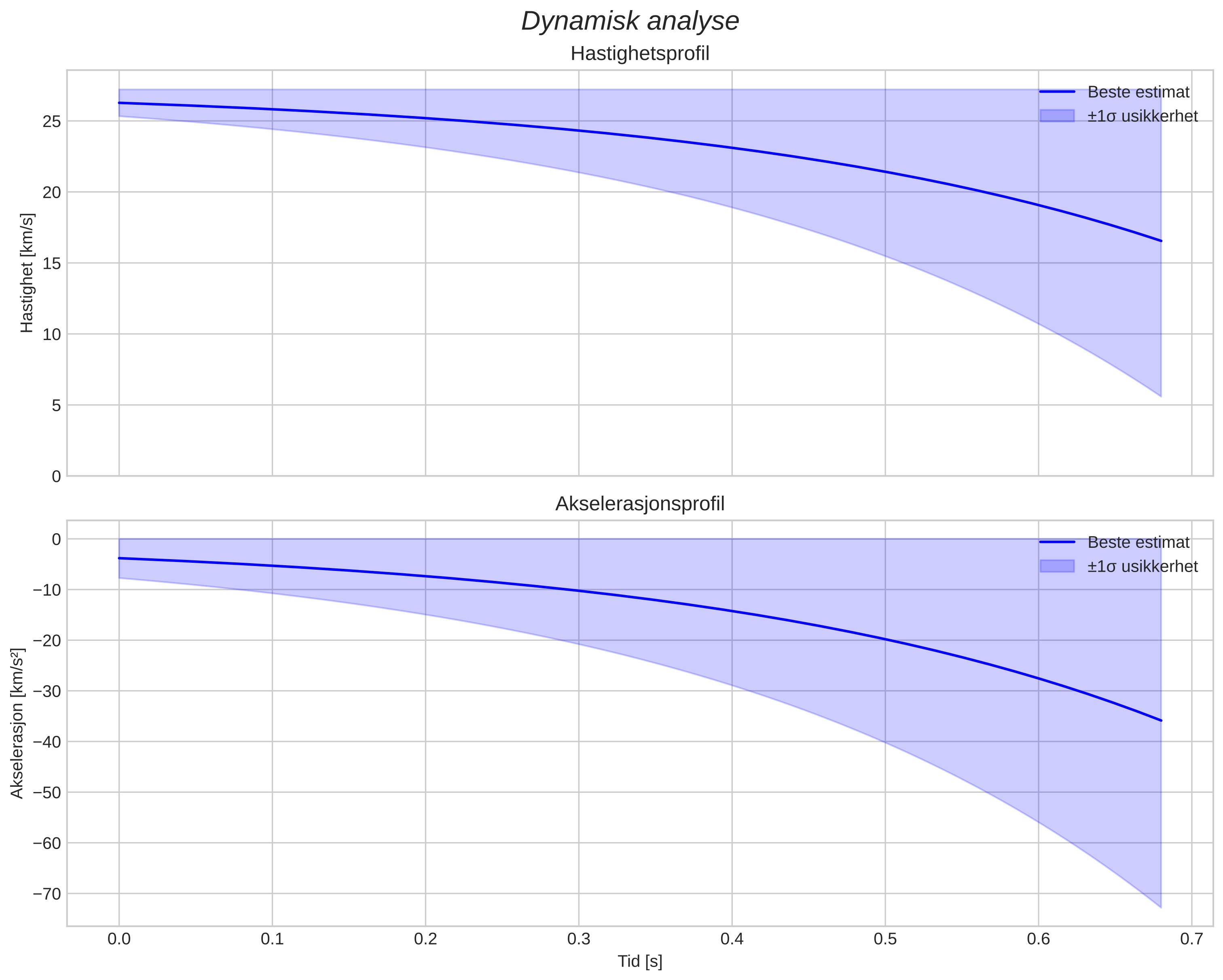 speed and acceleration