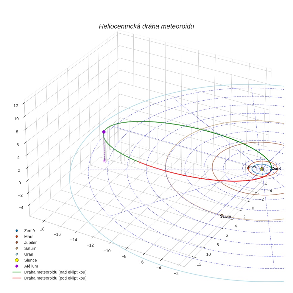 orbit plot