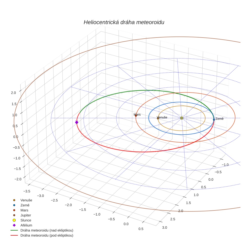 orbit plot
