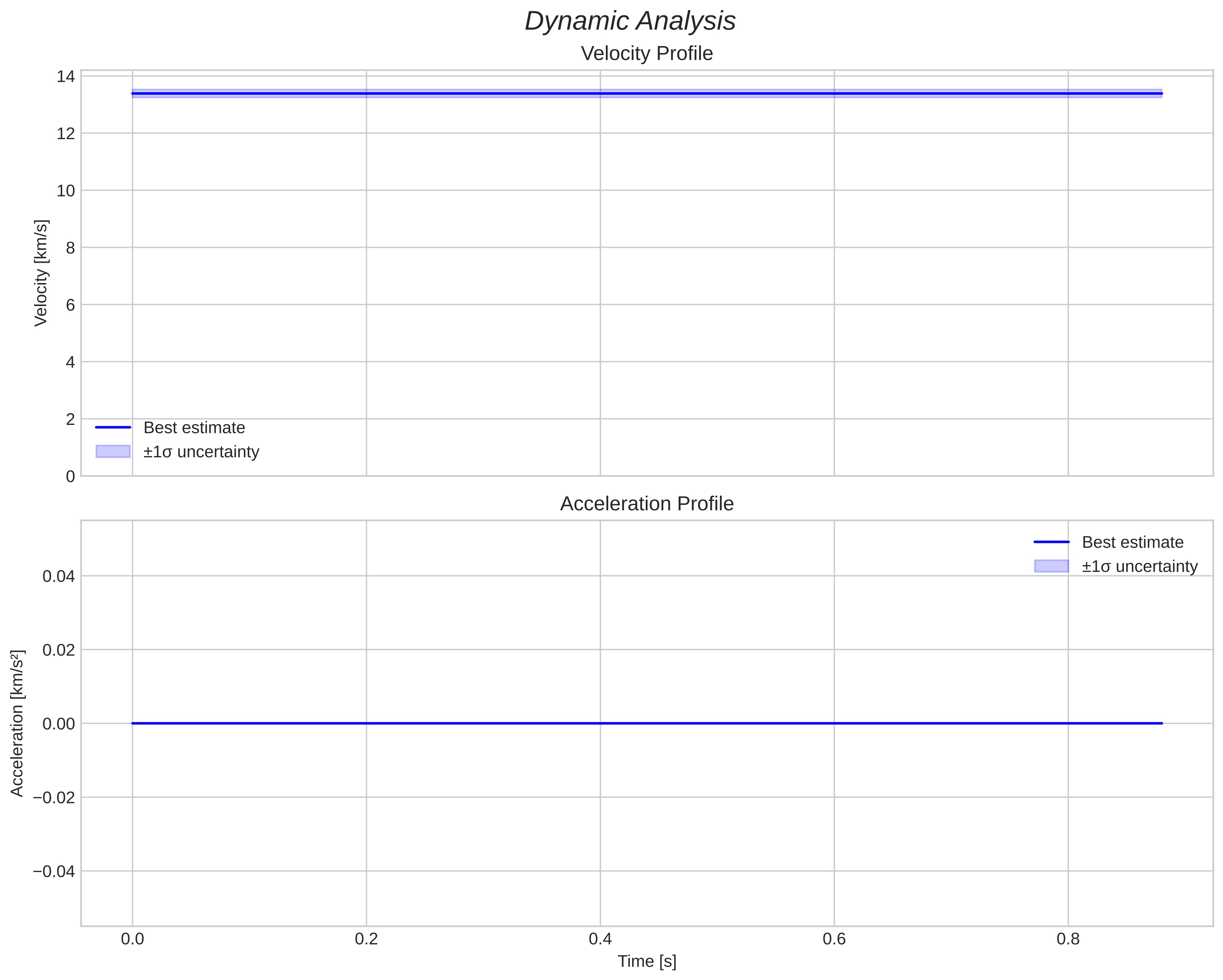 speed and acceleration