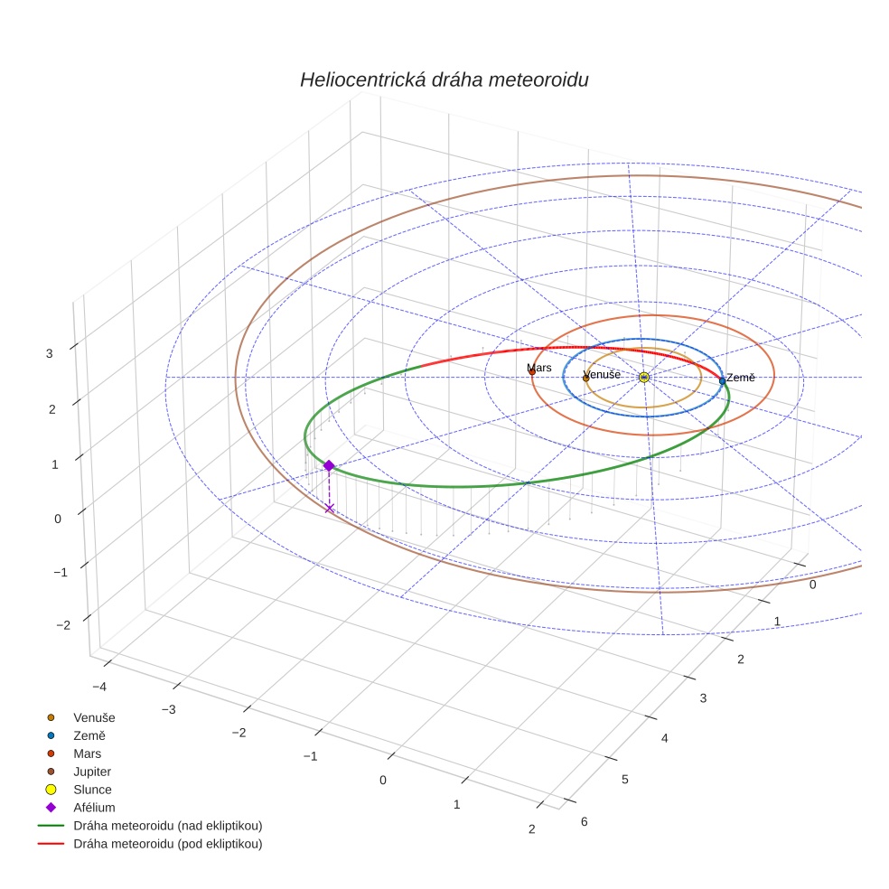 orbit plot