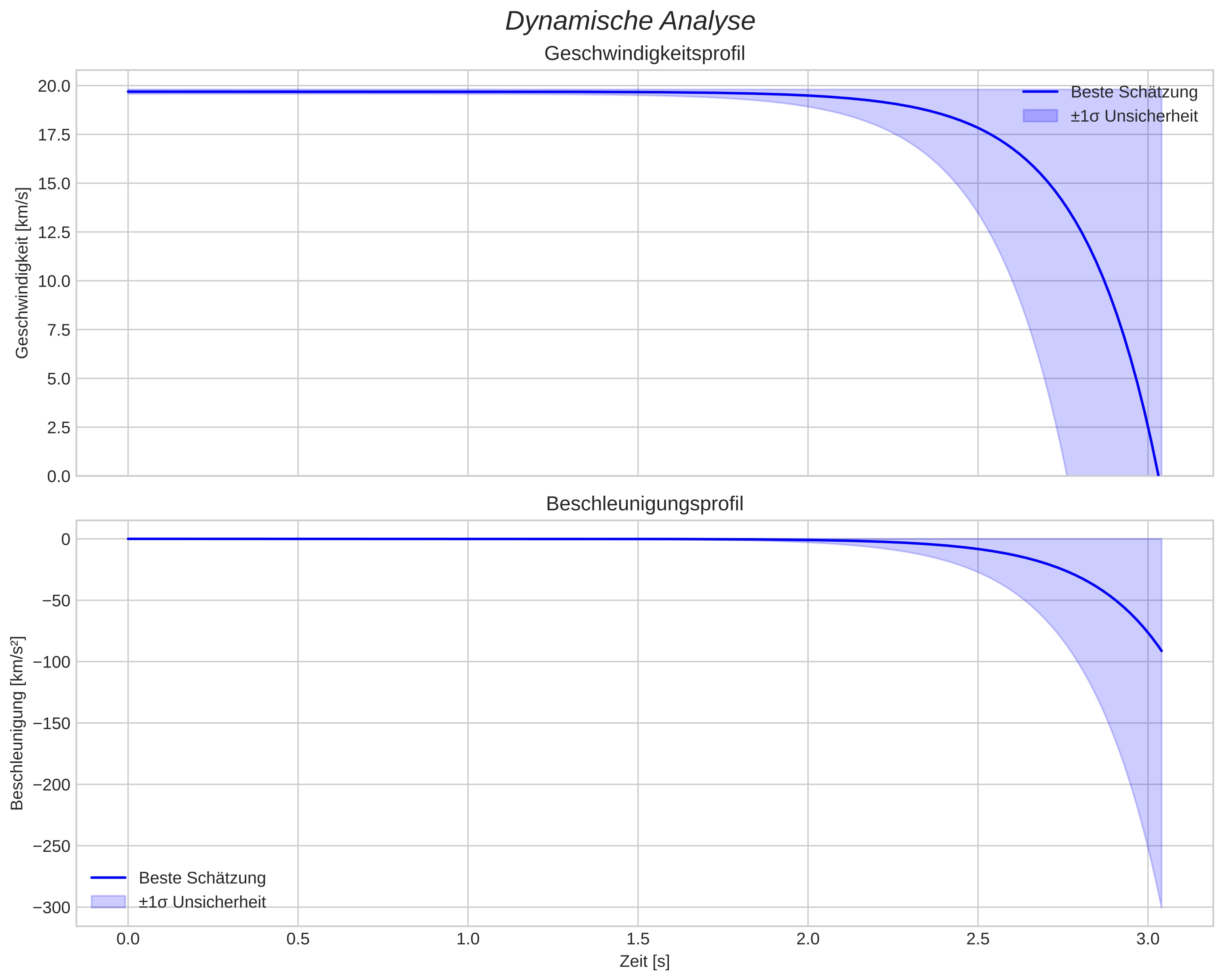 speed and acceleration
