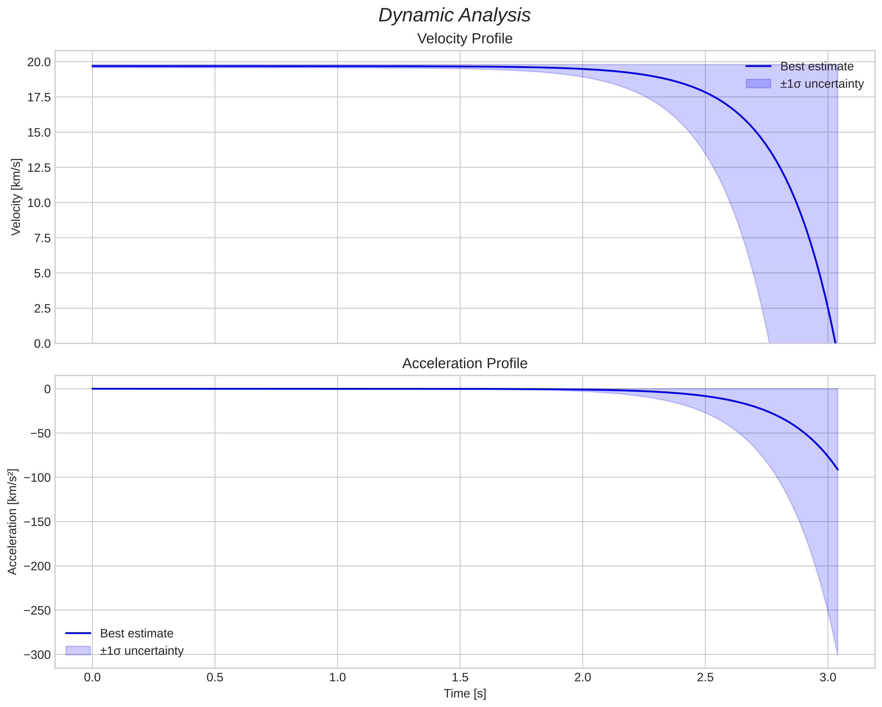 speed and acceleration