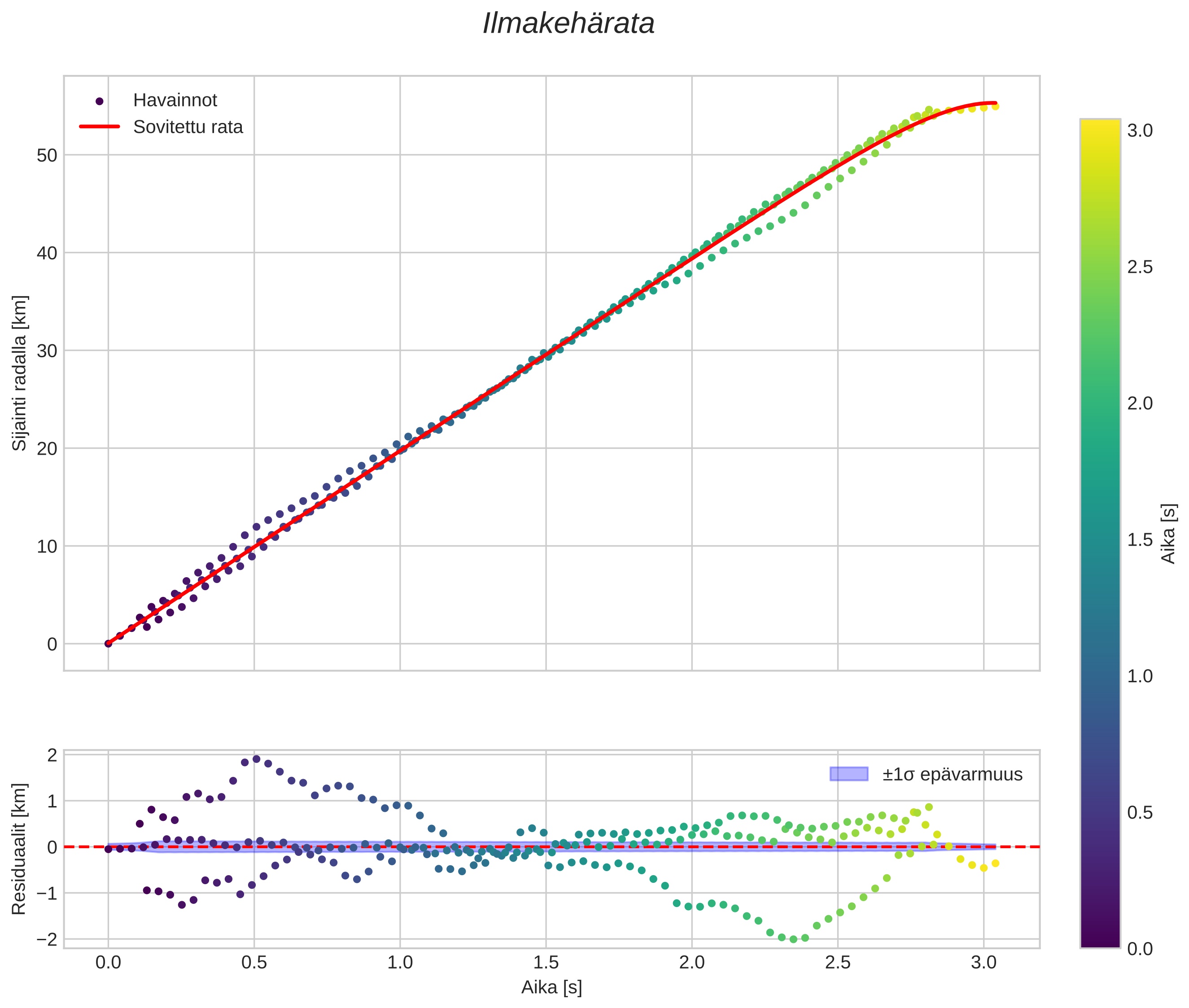 position vs time