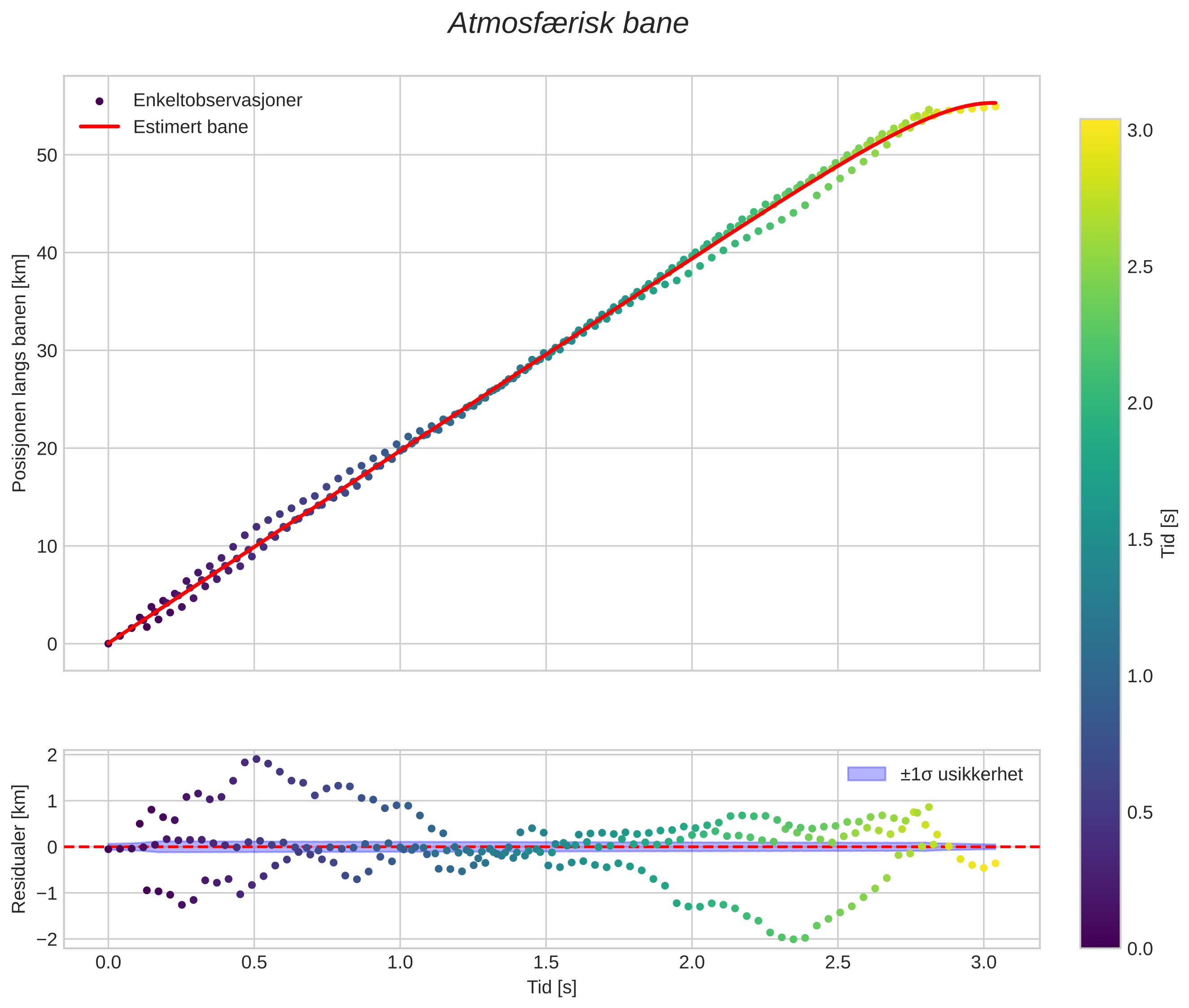 position vs time