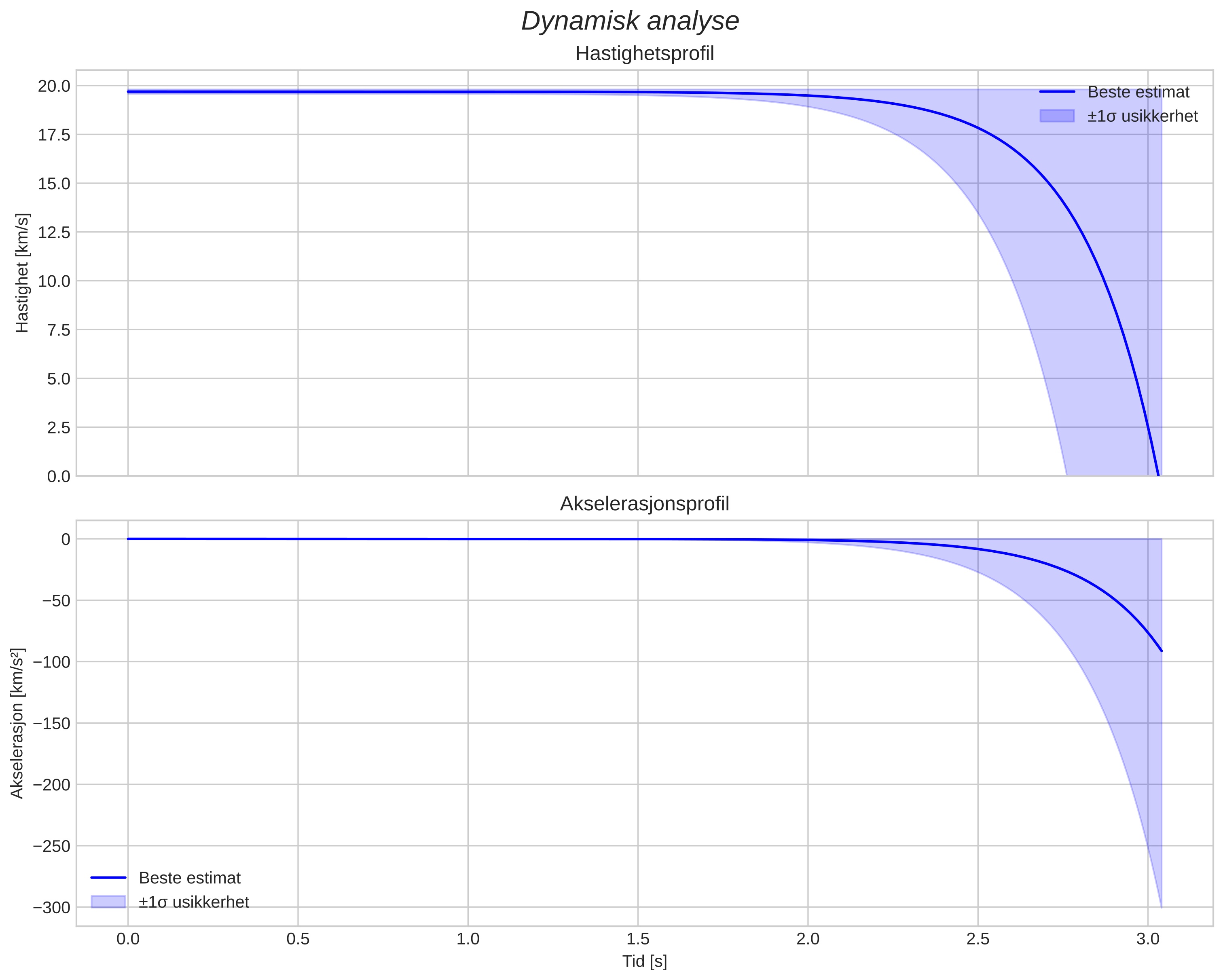 speed and acceleration