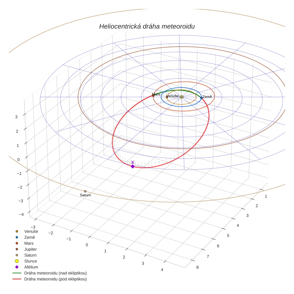 orbit plot