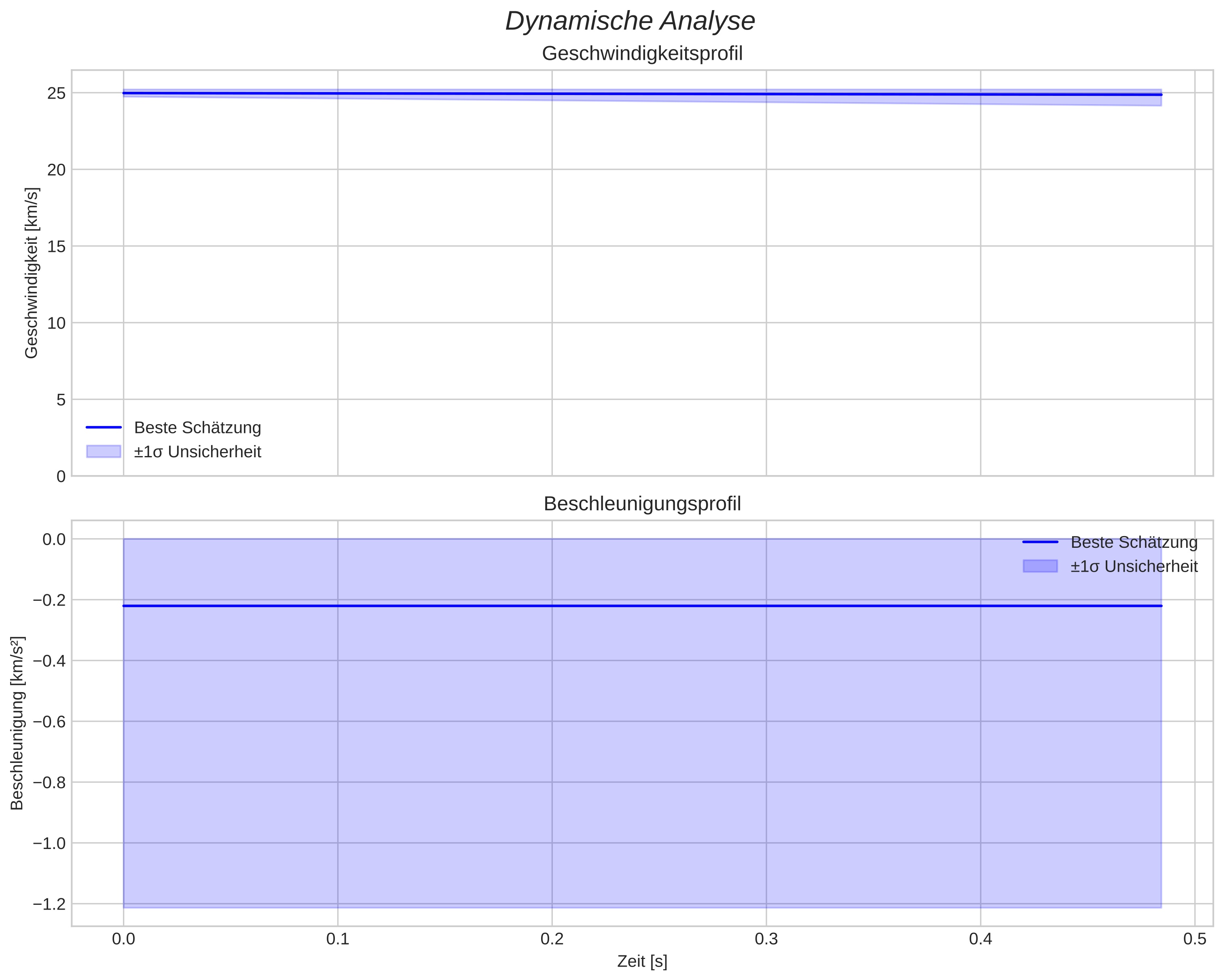 speed and acceleration