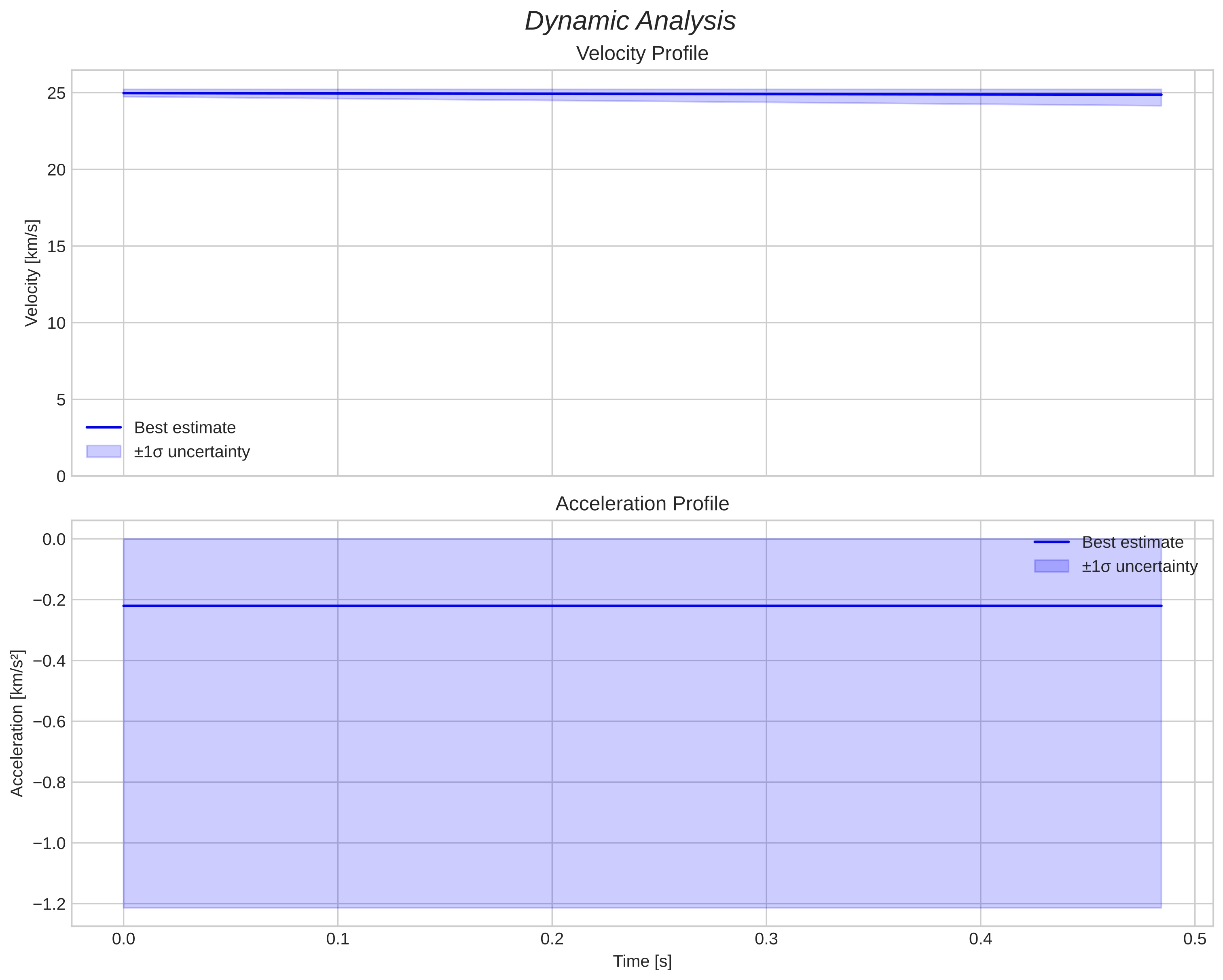 speed and acceleration