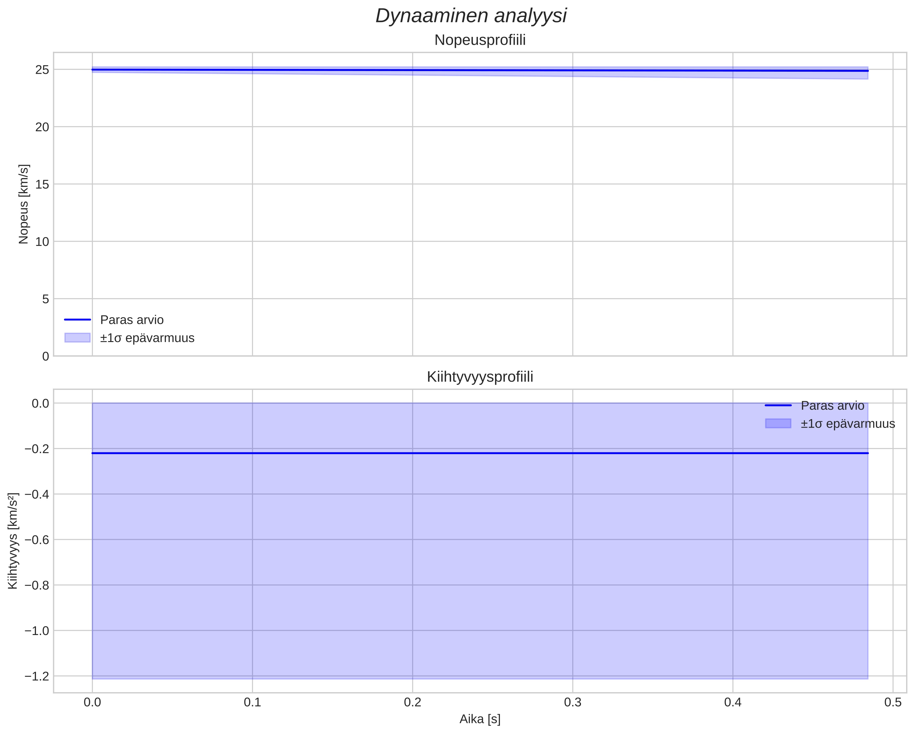 speed and acceleration