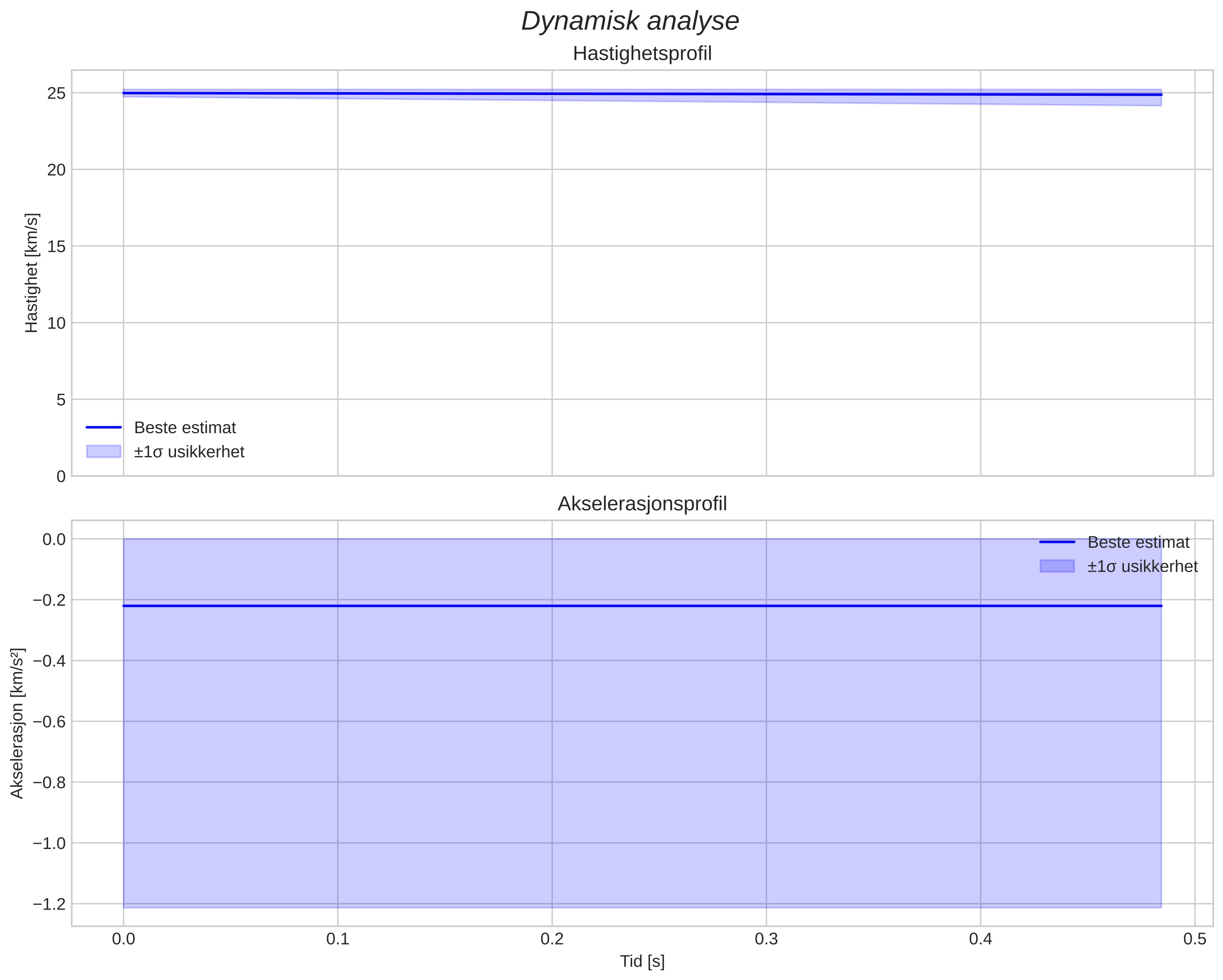 speed and acceleration