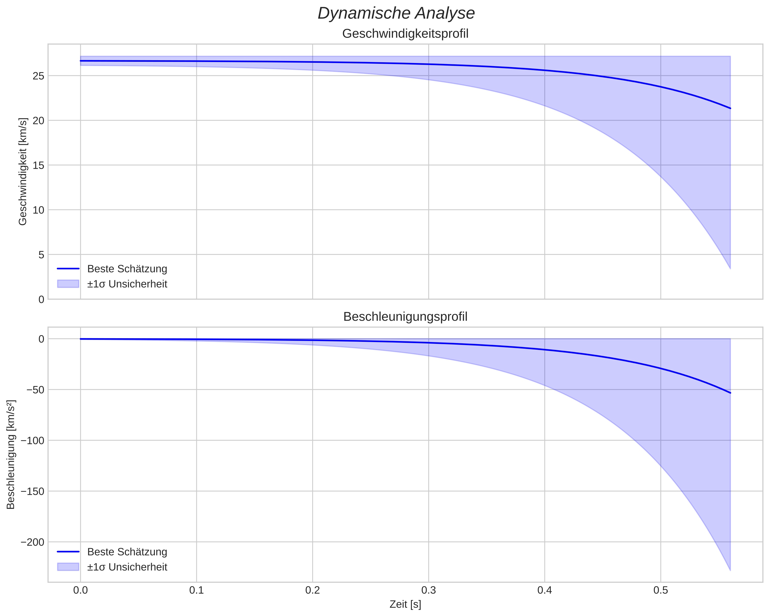 speed and acceleration