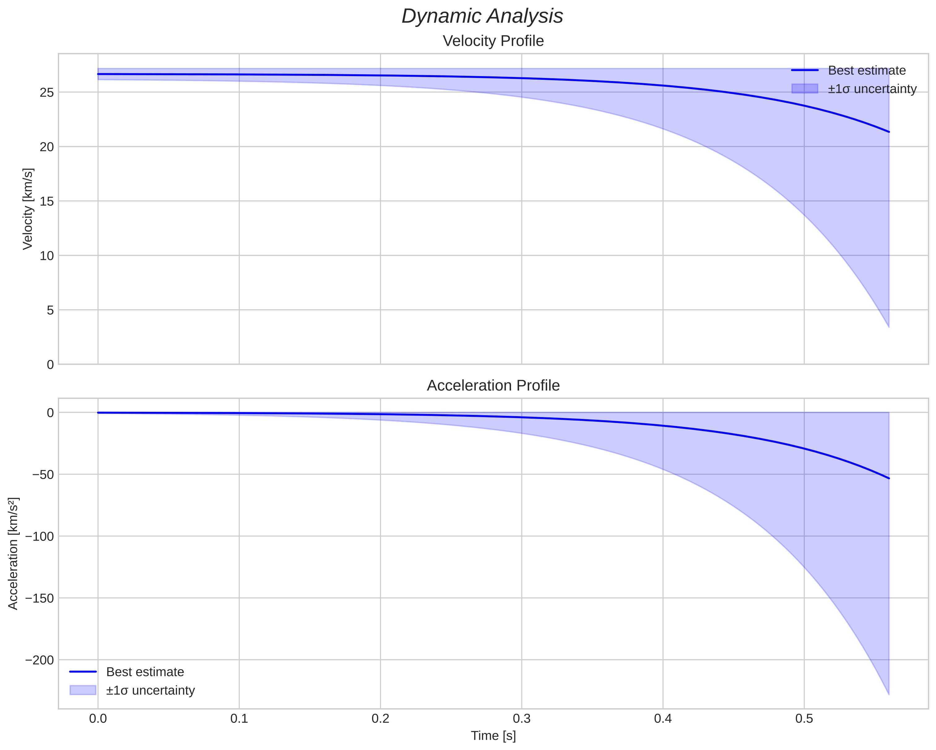 speed and acceleration