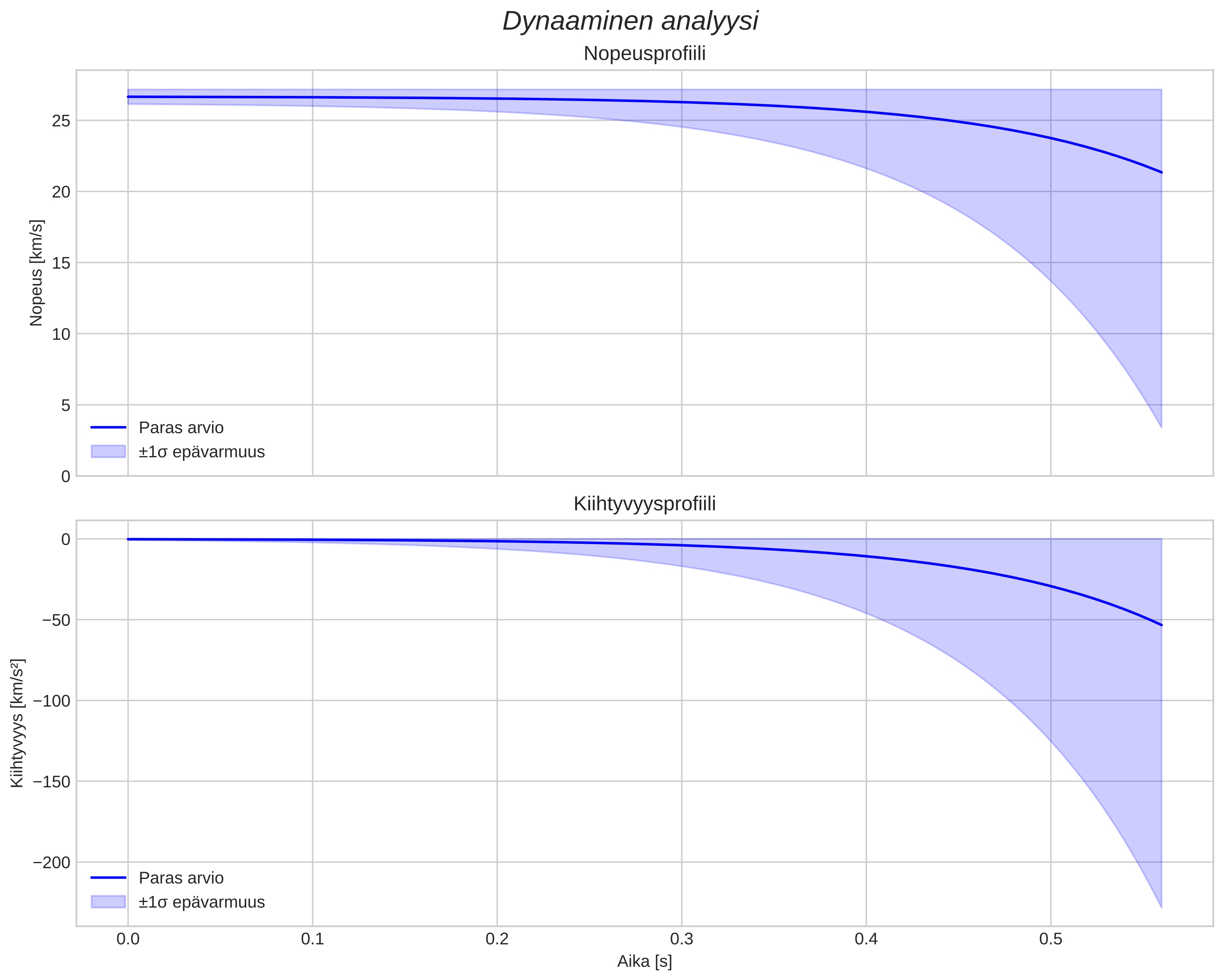 speed and acceleration