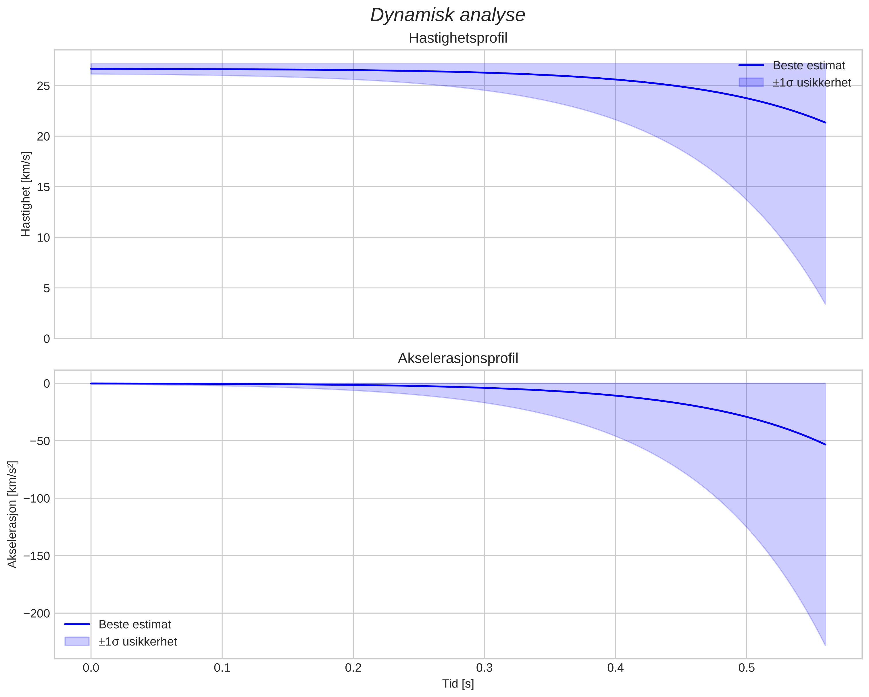 speed and acceleration
