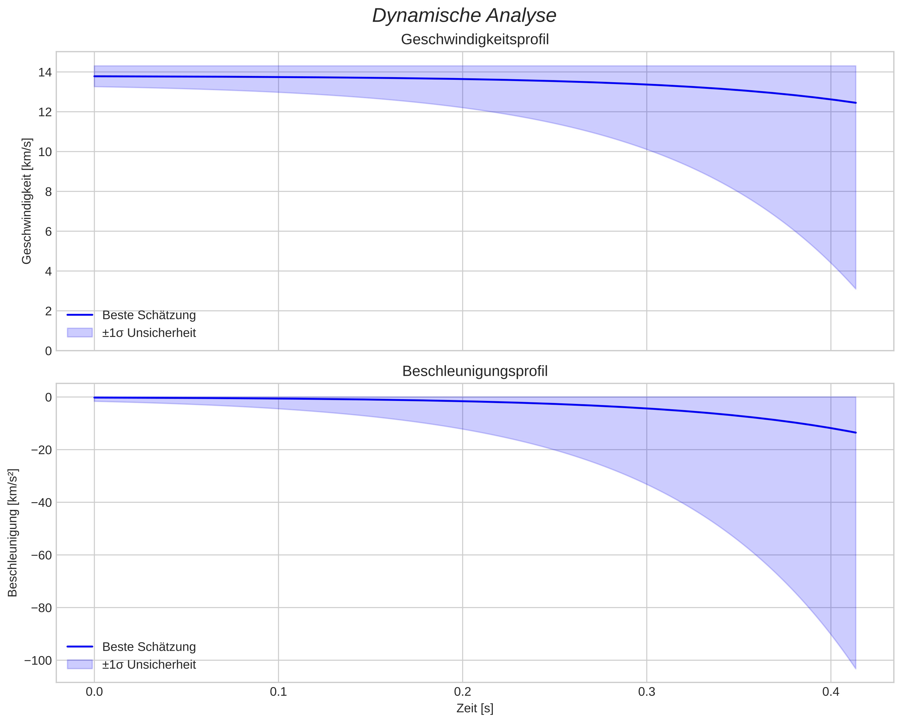 speed and acceleration