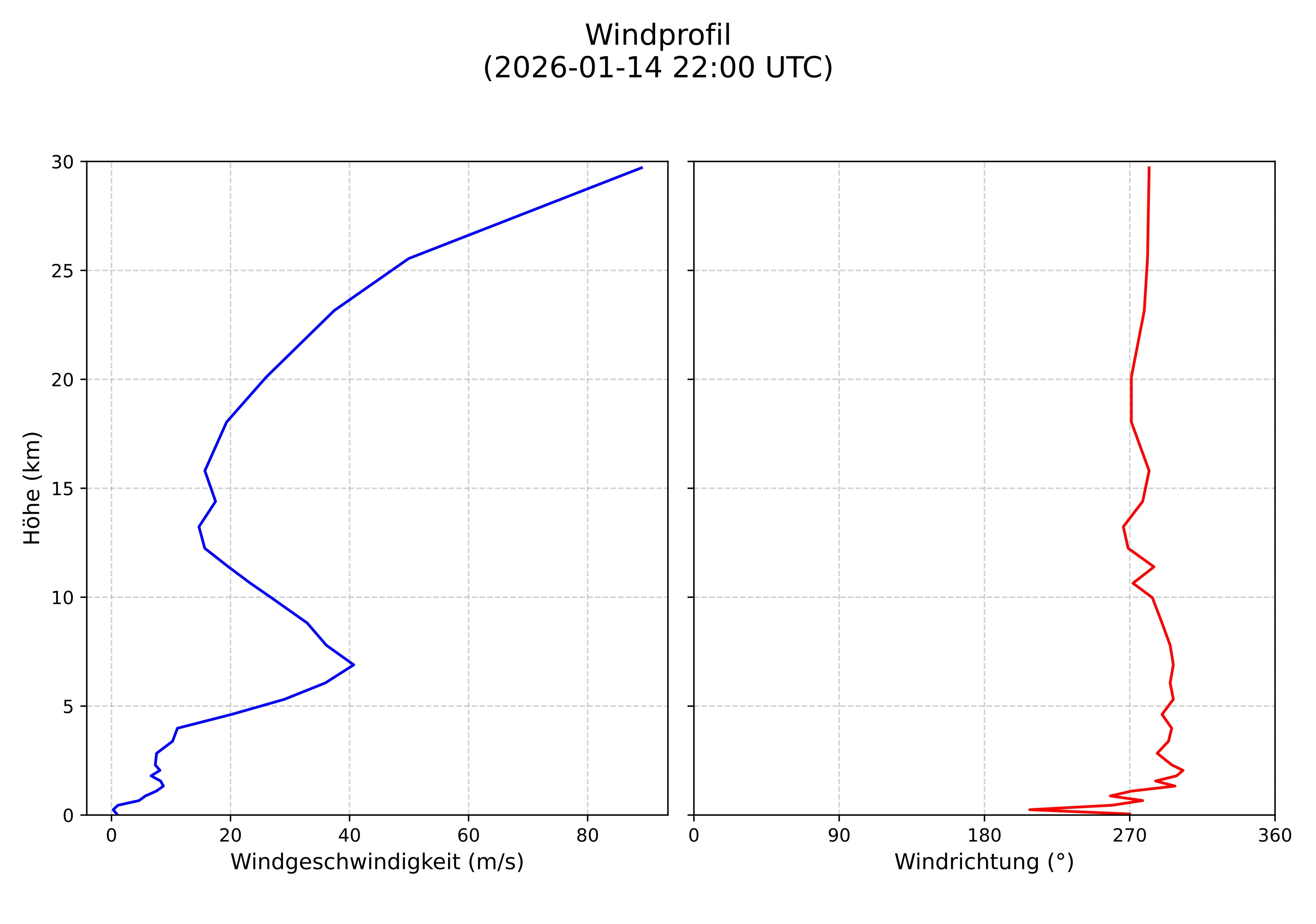 wind profile