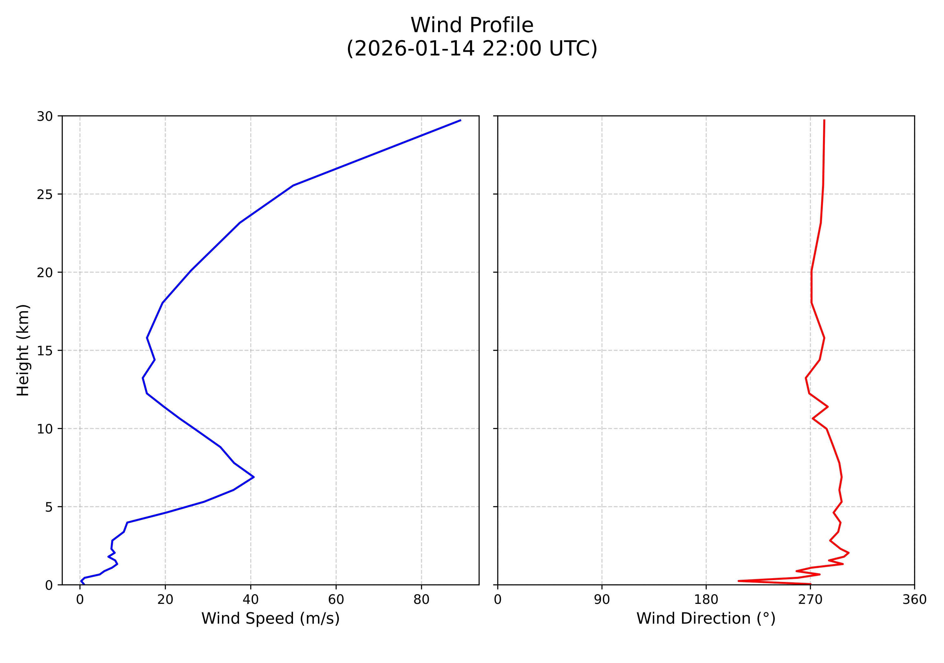 wind profile