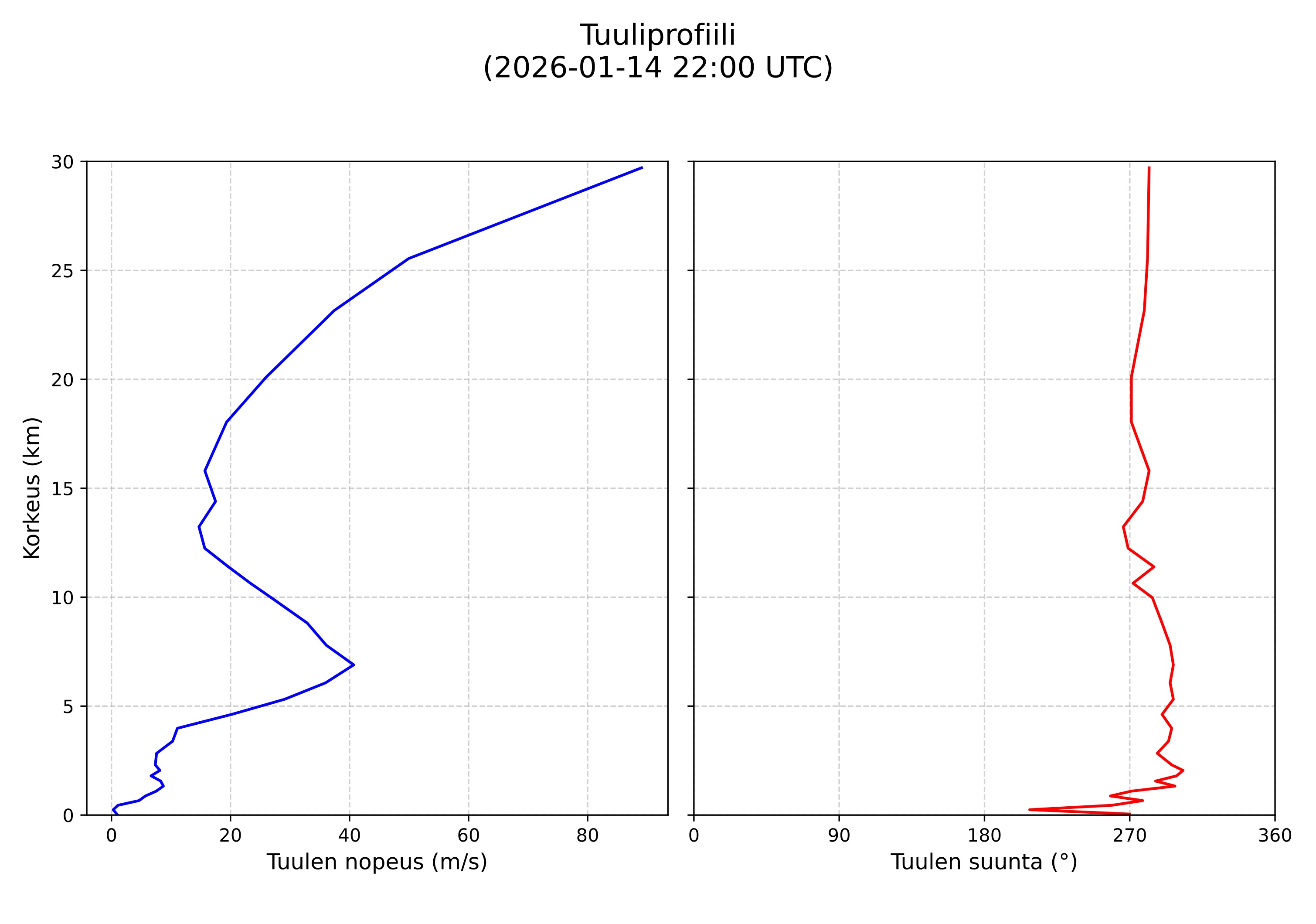 wind profile