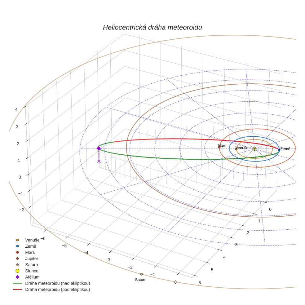 orbit plot