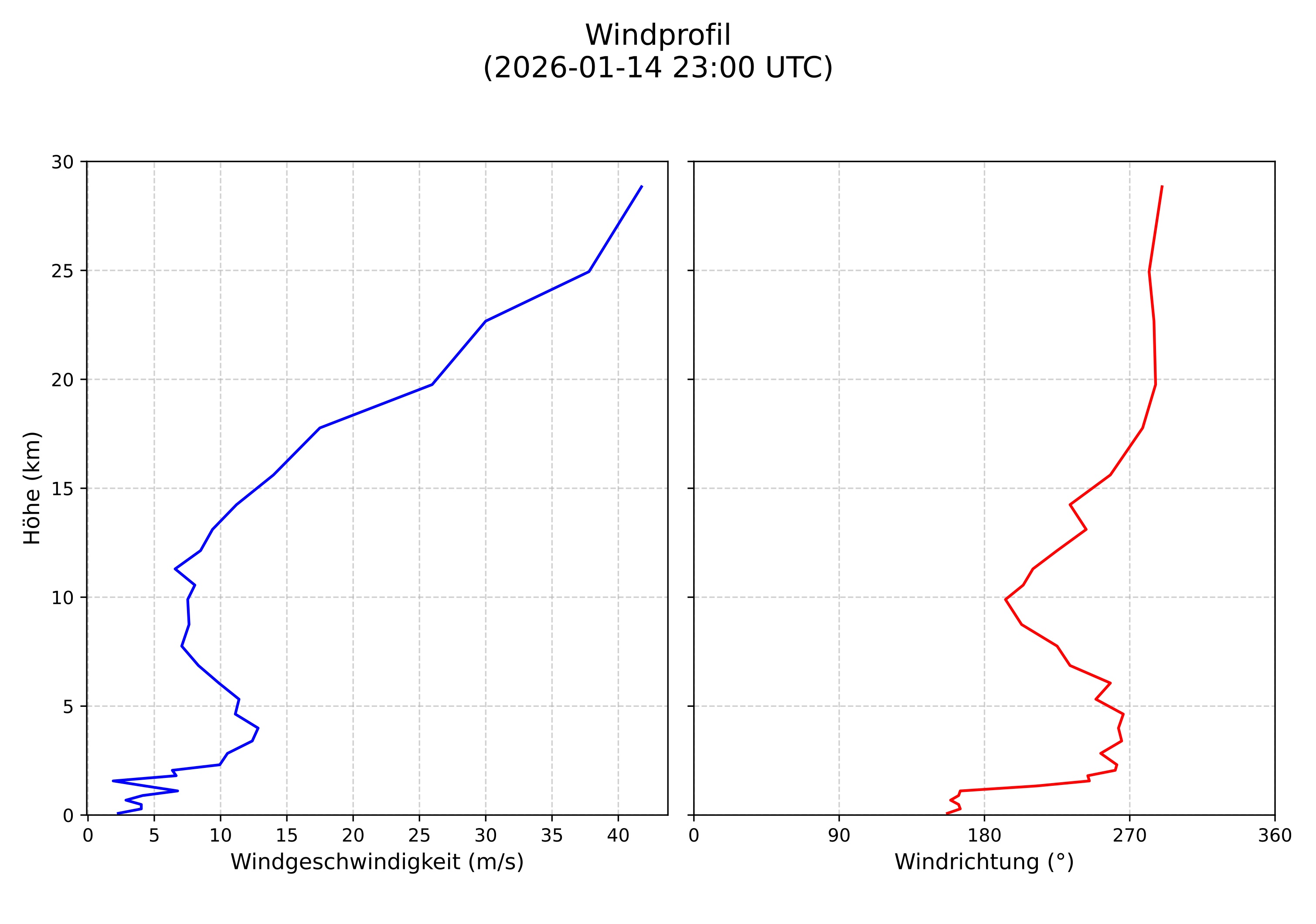 wind profile