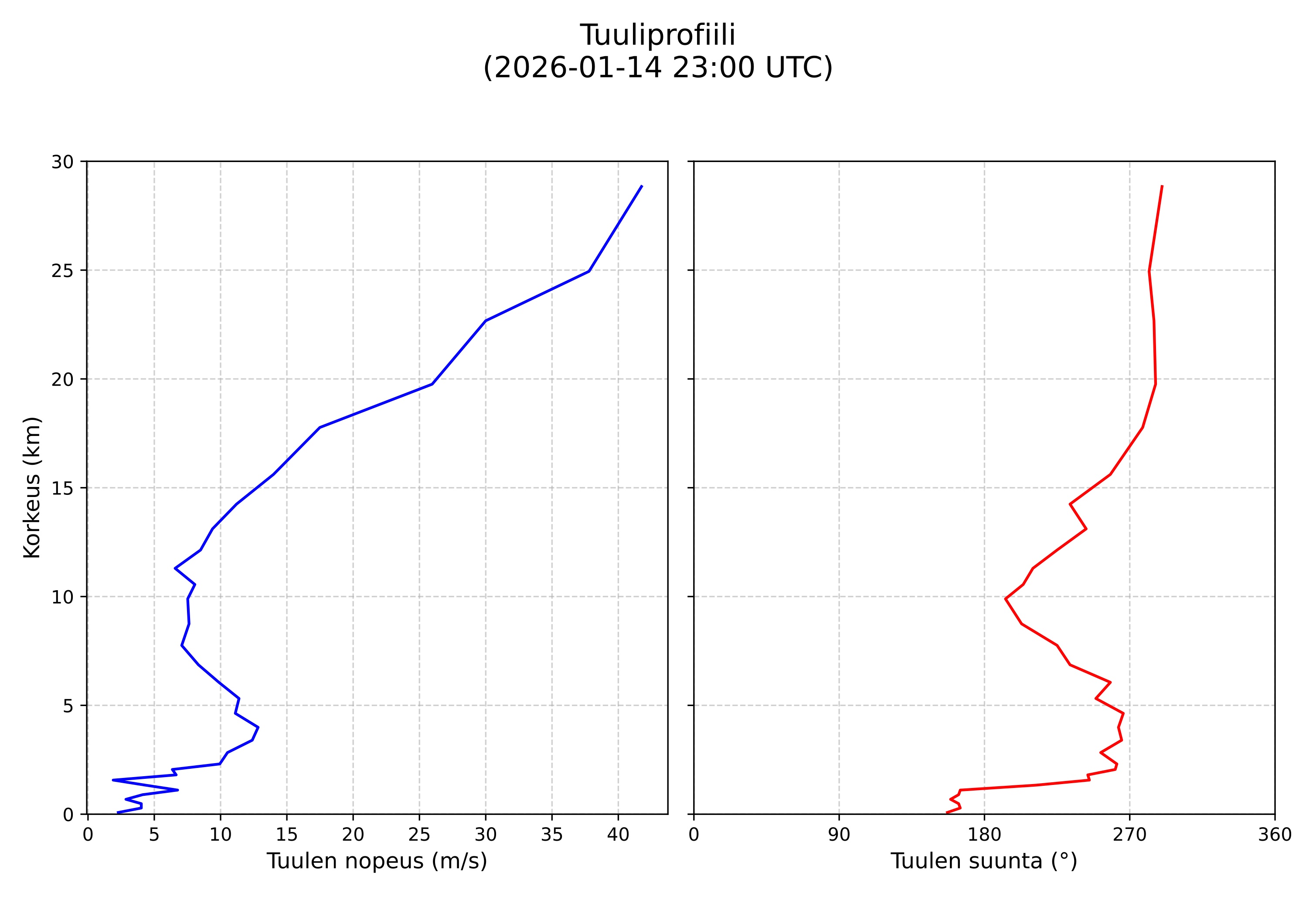 wind profile