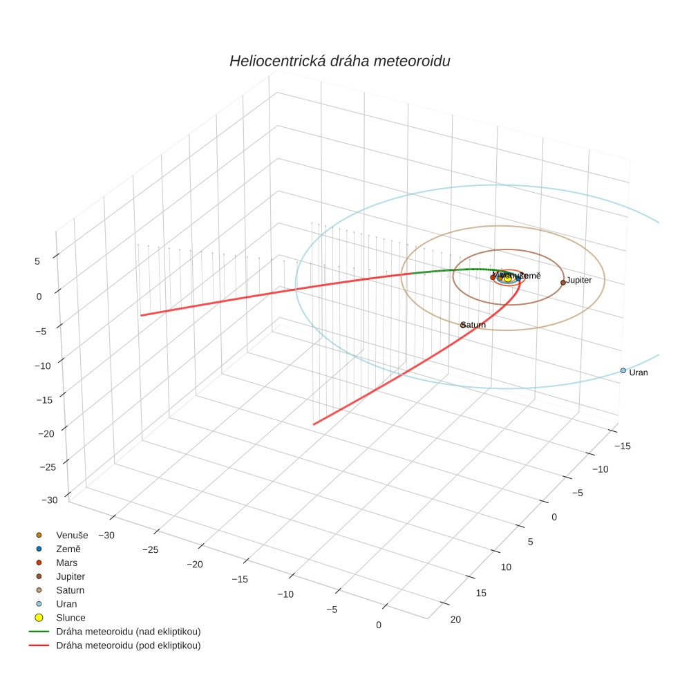 orbit plot