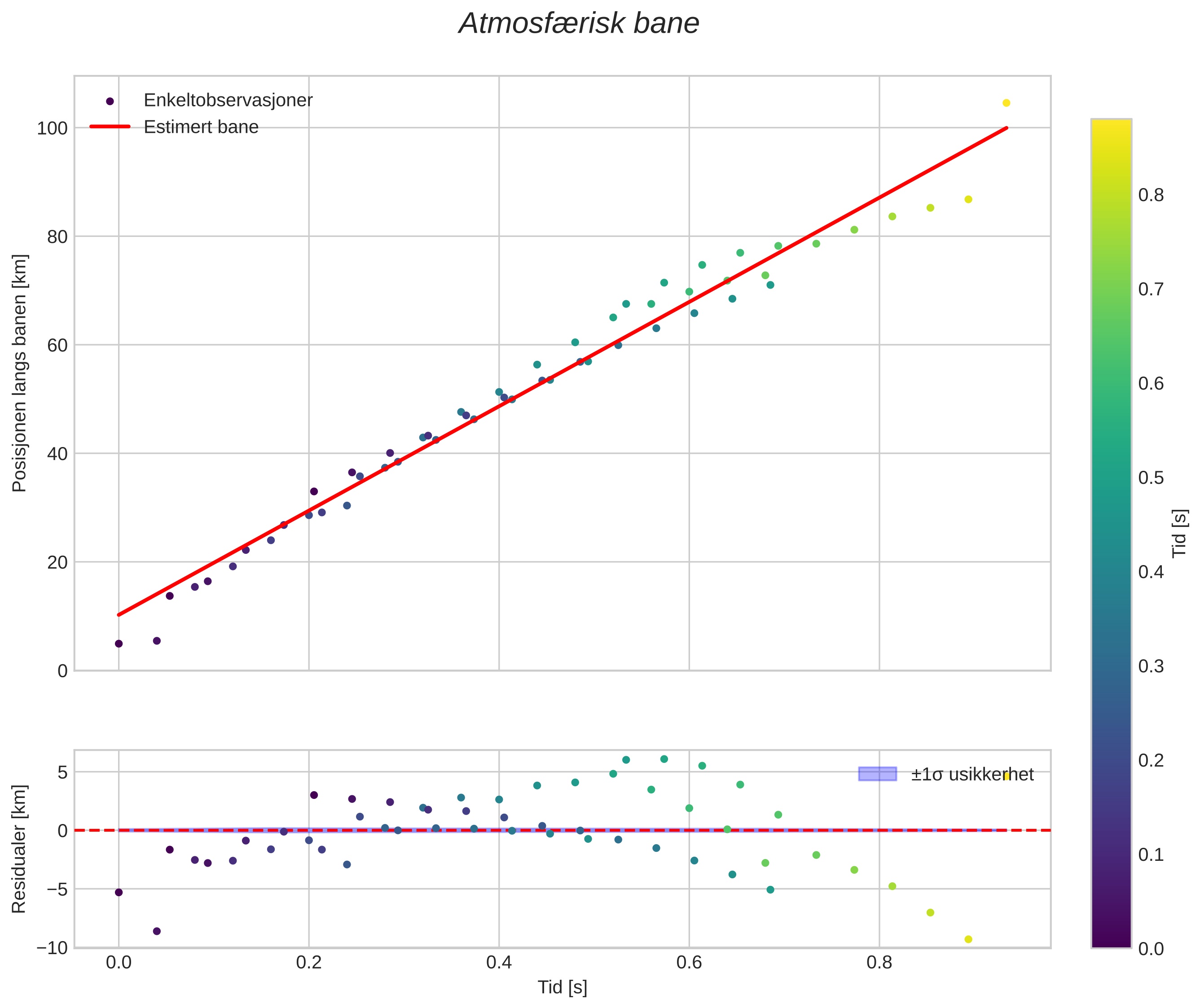 position vs time