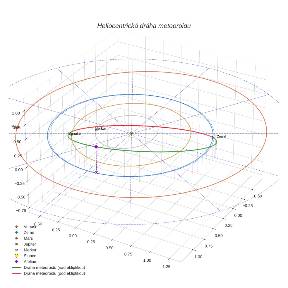 orbit plot
