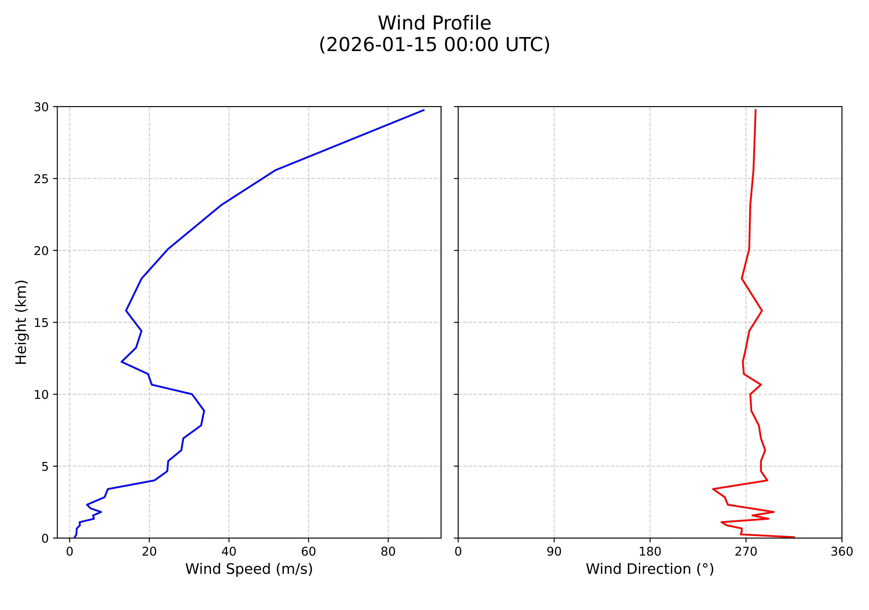 wind profile