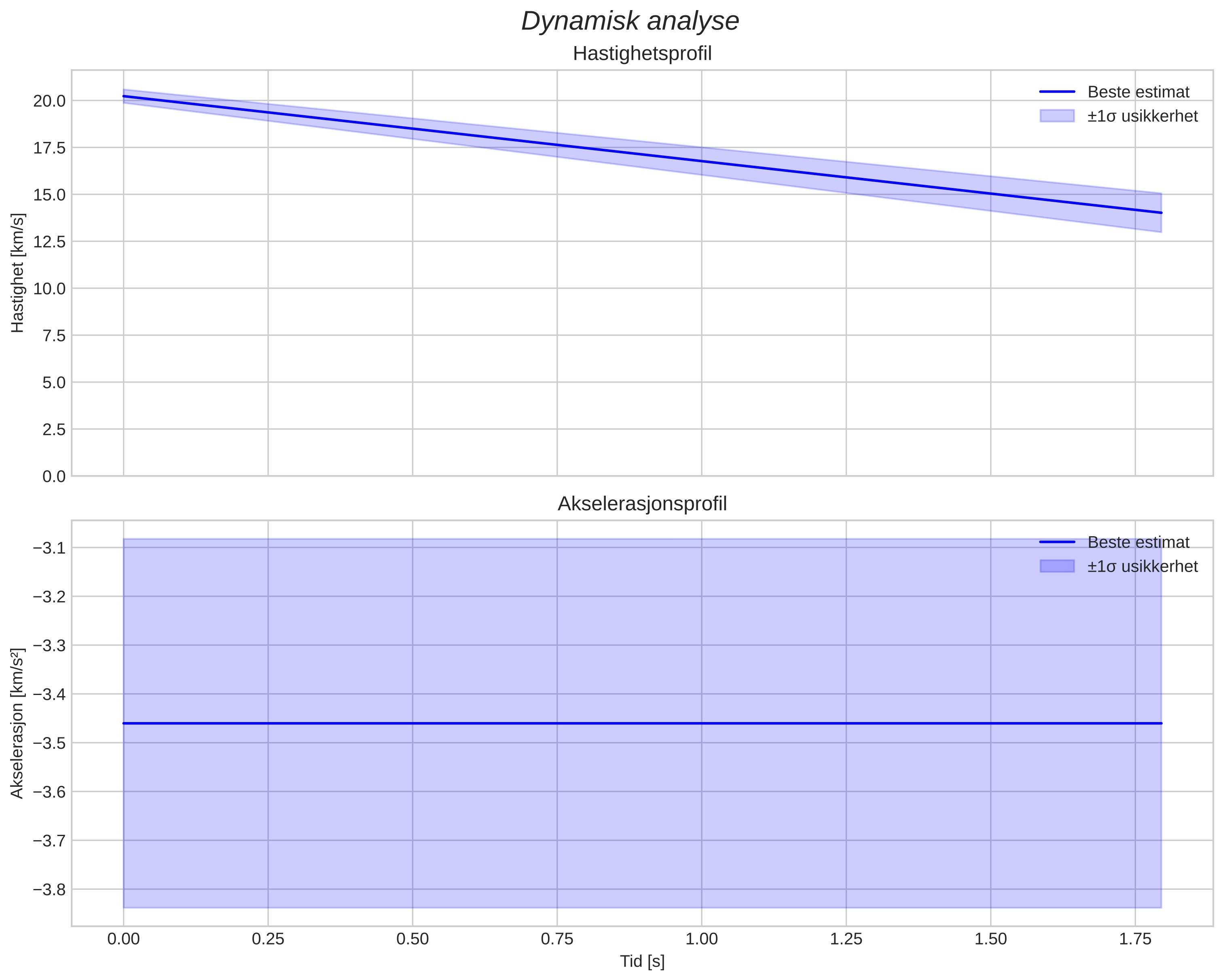 speed and acceleration