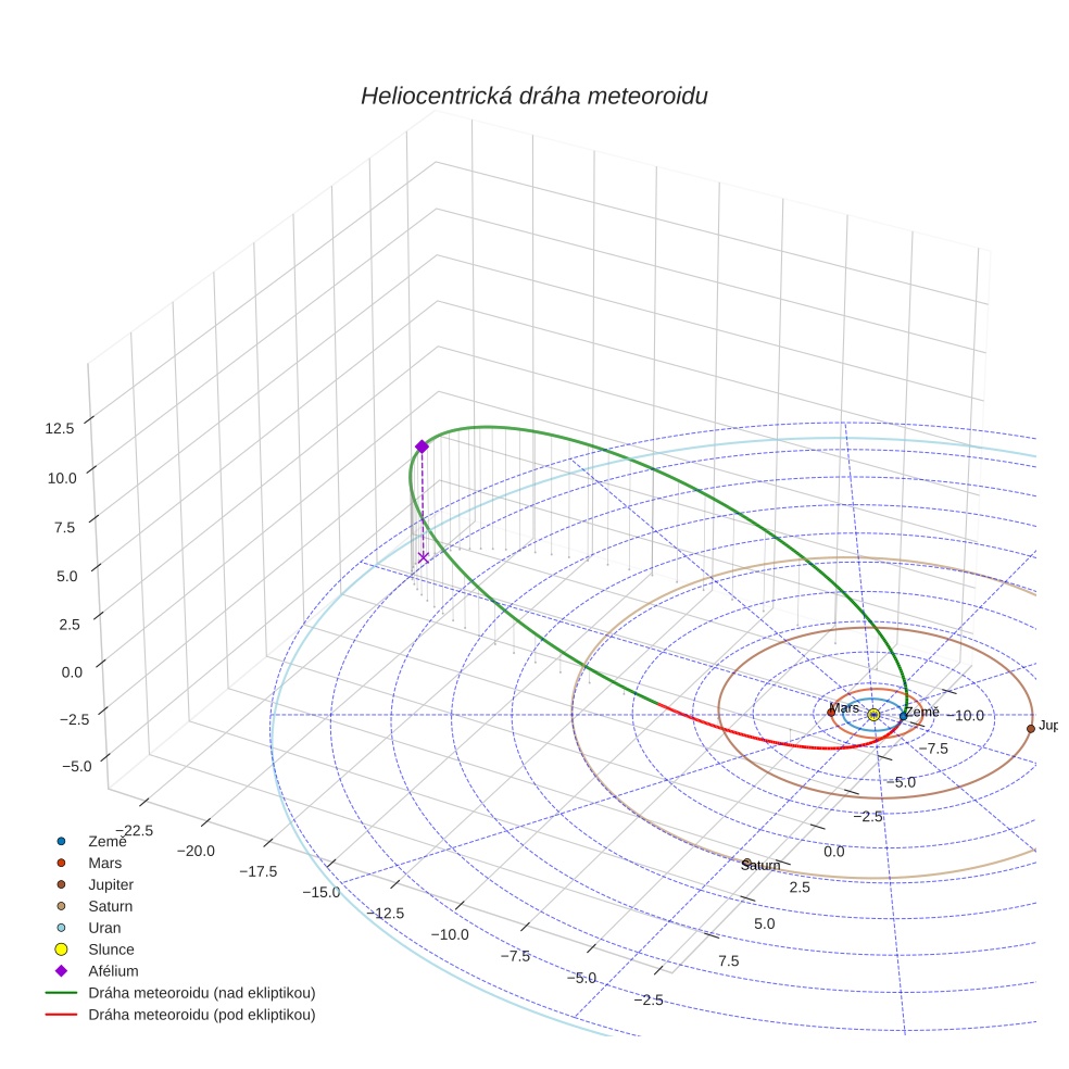 orbit plot