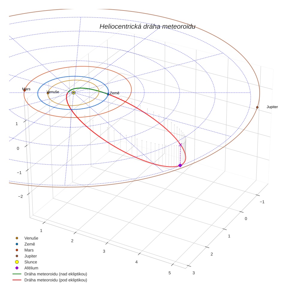 orbit plot