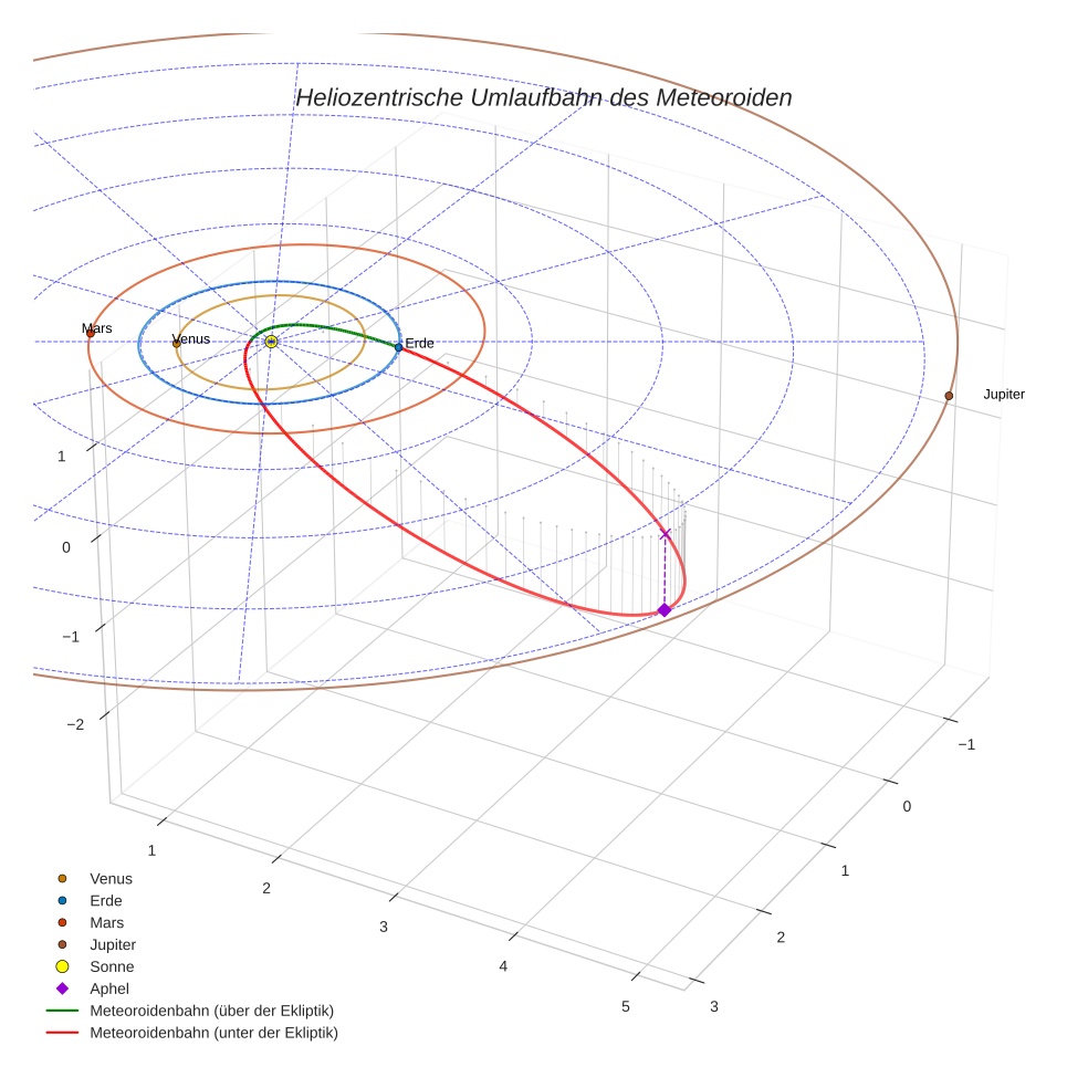 orbit plot