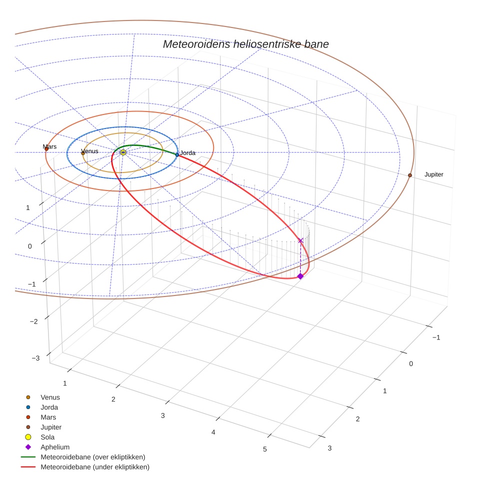 orbit plot